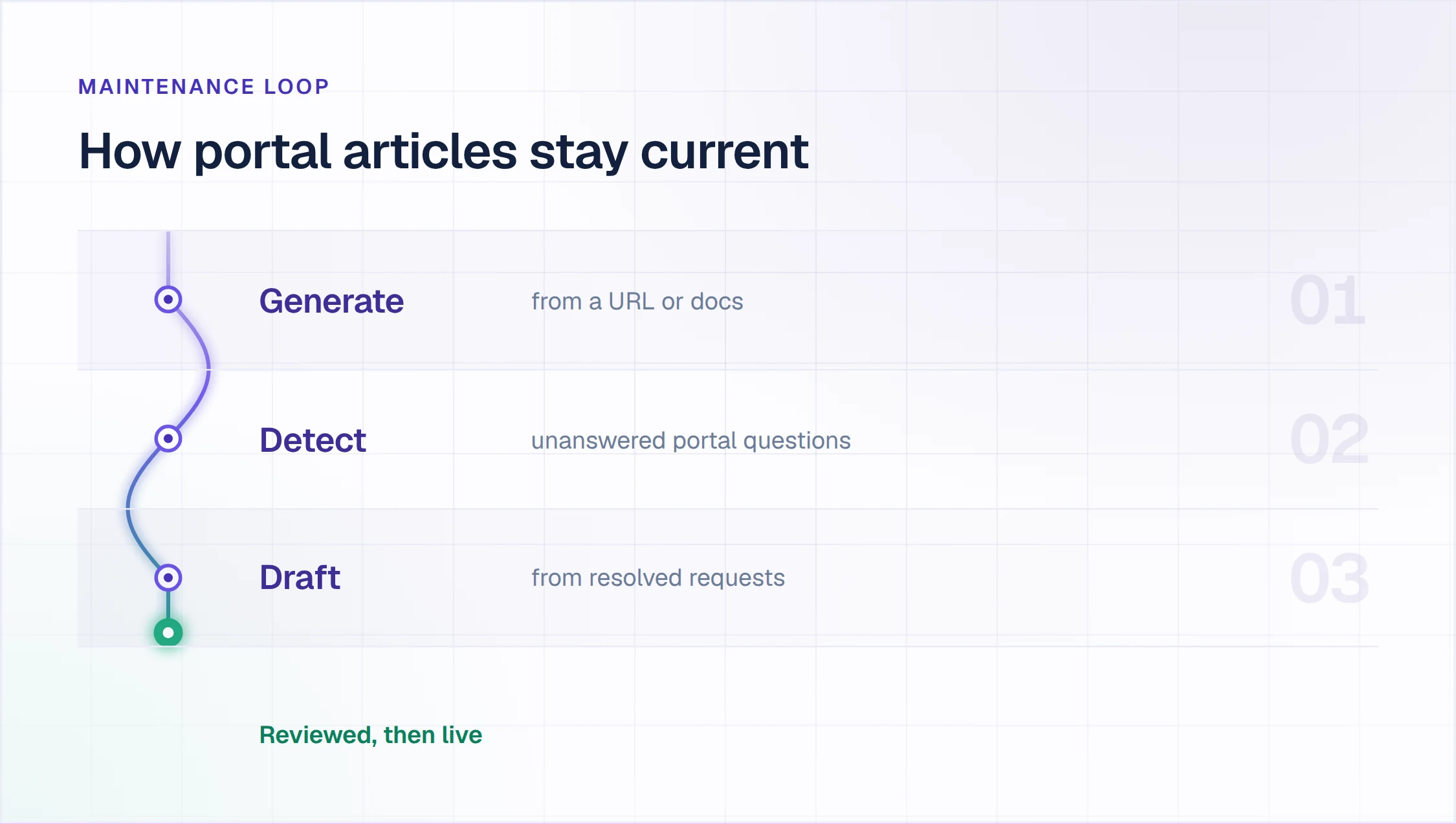 Enjo Help Center maintenance loop: articles generate from docs, detect gaps, then draft from resolved requests