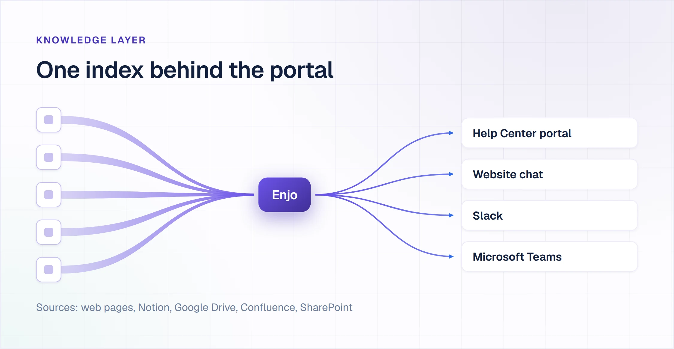 One knowledge index behind the Help Center portal, website chat, Slack and Microsoft Teams