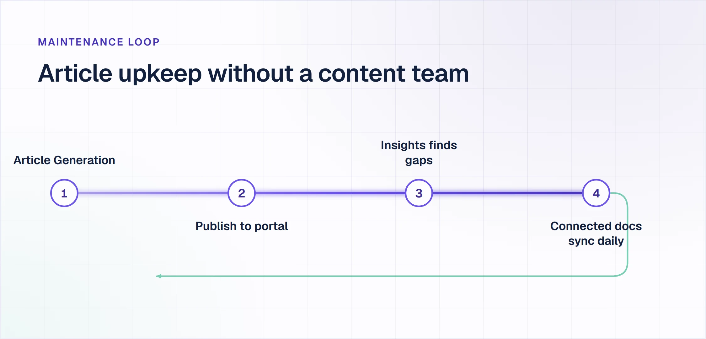 Diagram of the maintenance loop that keeps Help Center articles current without a dedicated content team