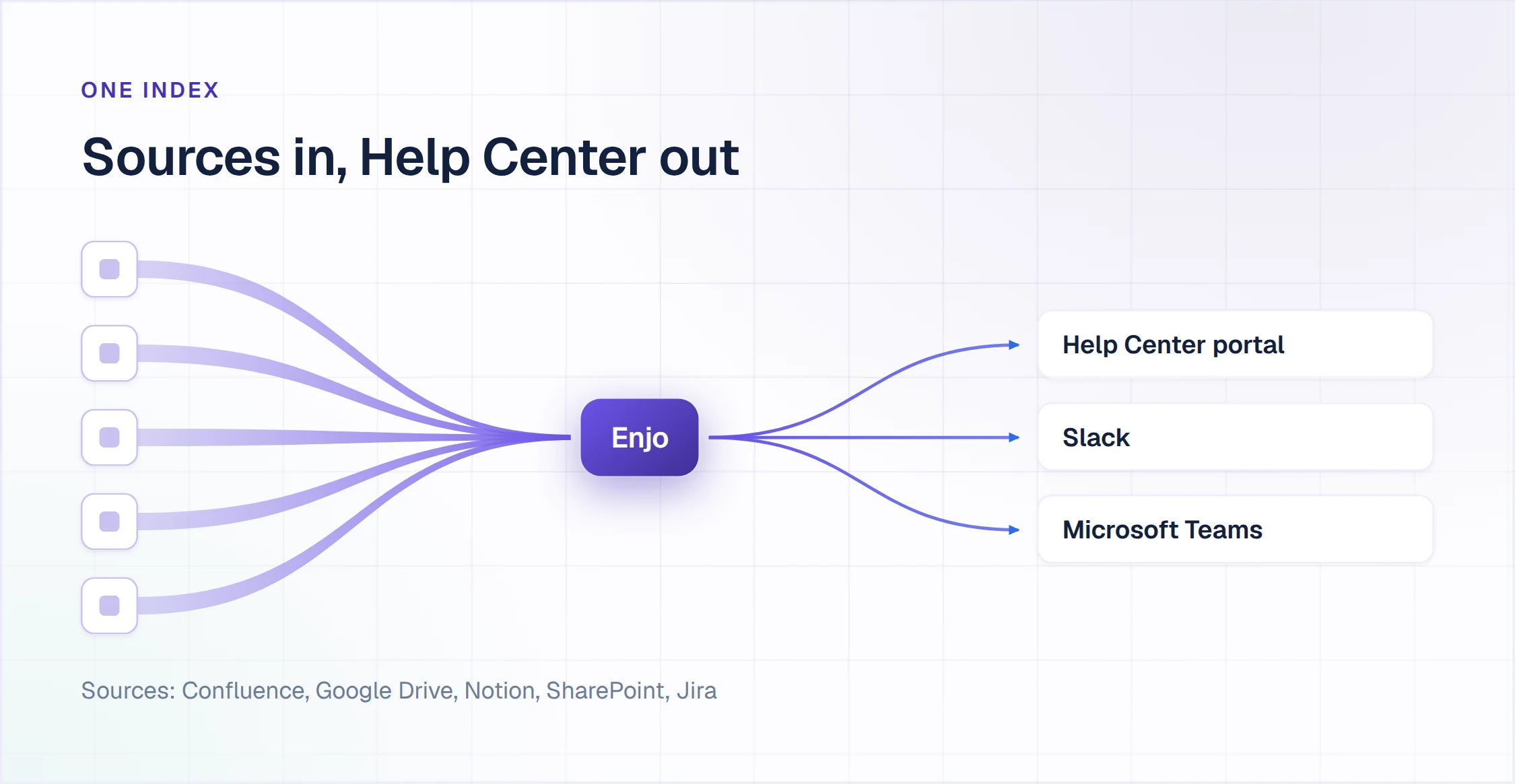 Diagram of connected knowledge sources feeding one index that serves the Help Center portal, Slack and Microsoft Teams