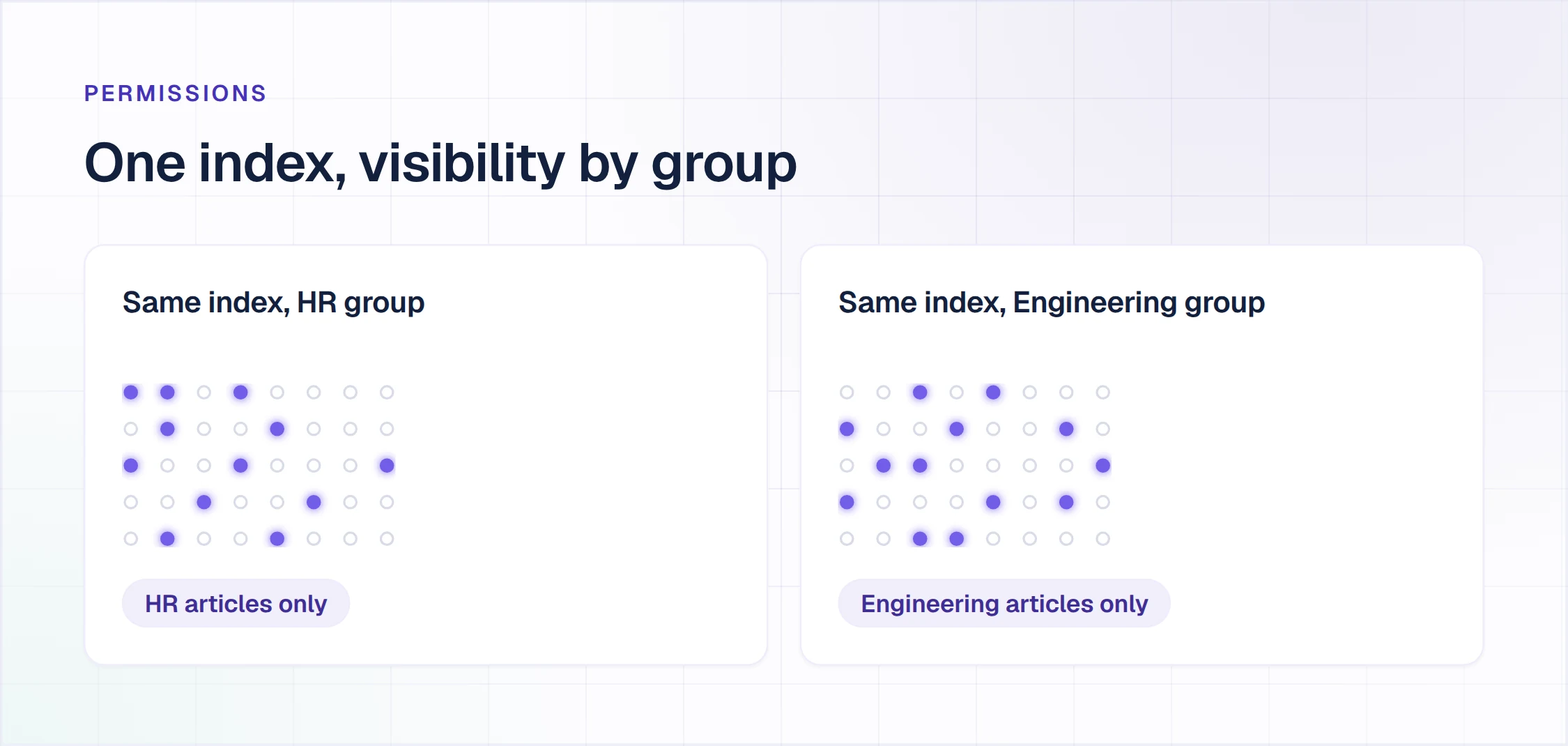 One internal knowledge base index with group visibility: HR and Engineering requesters see different articles