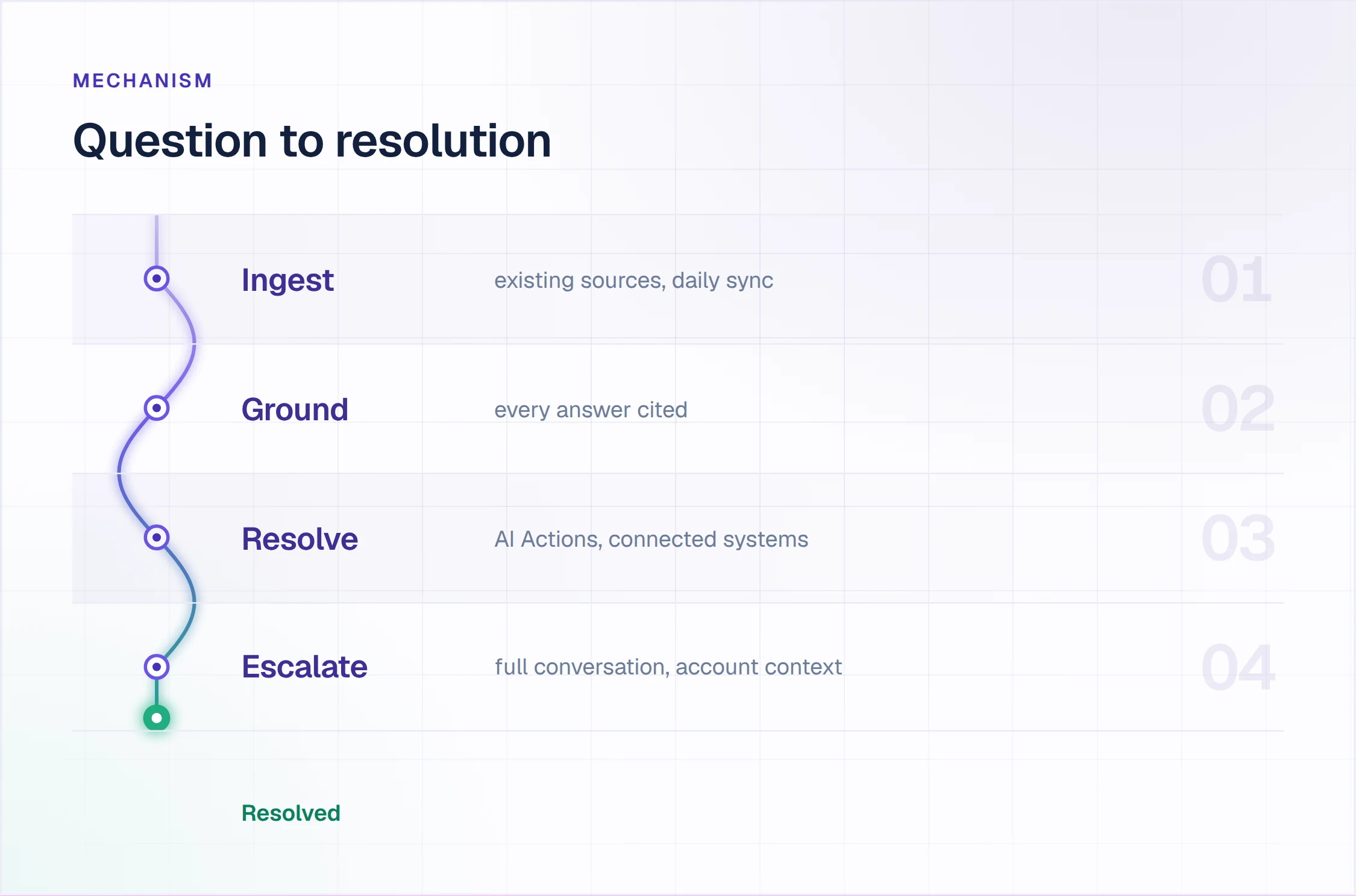 How Enjo resolves an internal knowledge base request: daily source sync, cited answer, AI Actions, escalation