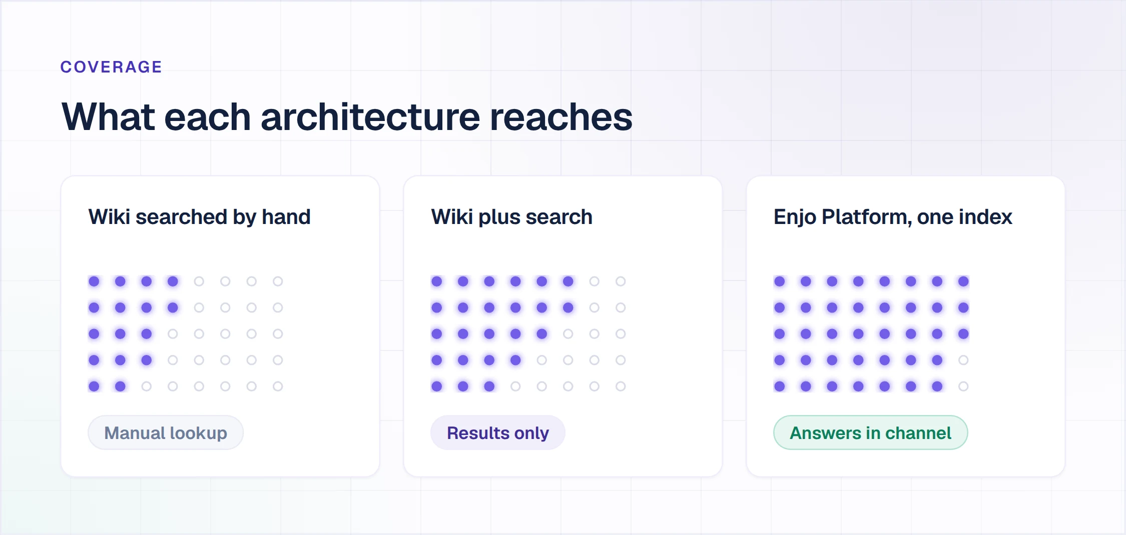 Three internal knowledge base architectures compared by reach: manual wiki lookup, wiki plus search, Enjo Platform one index