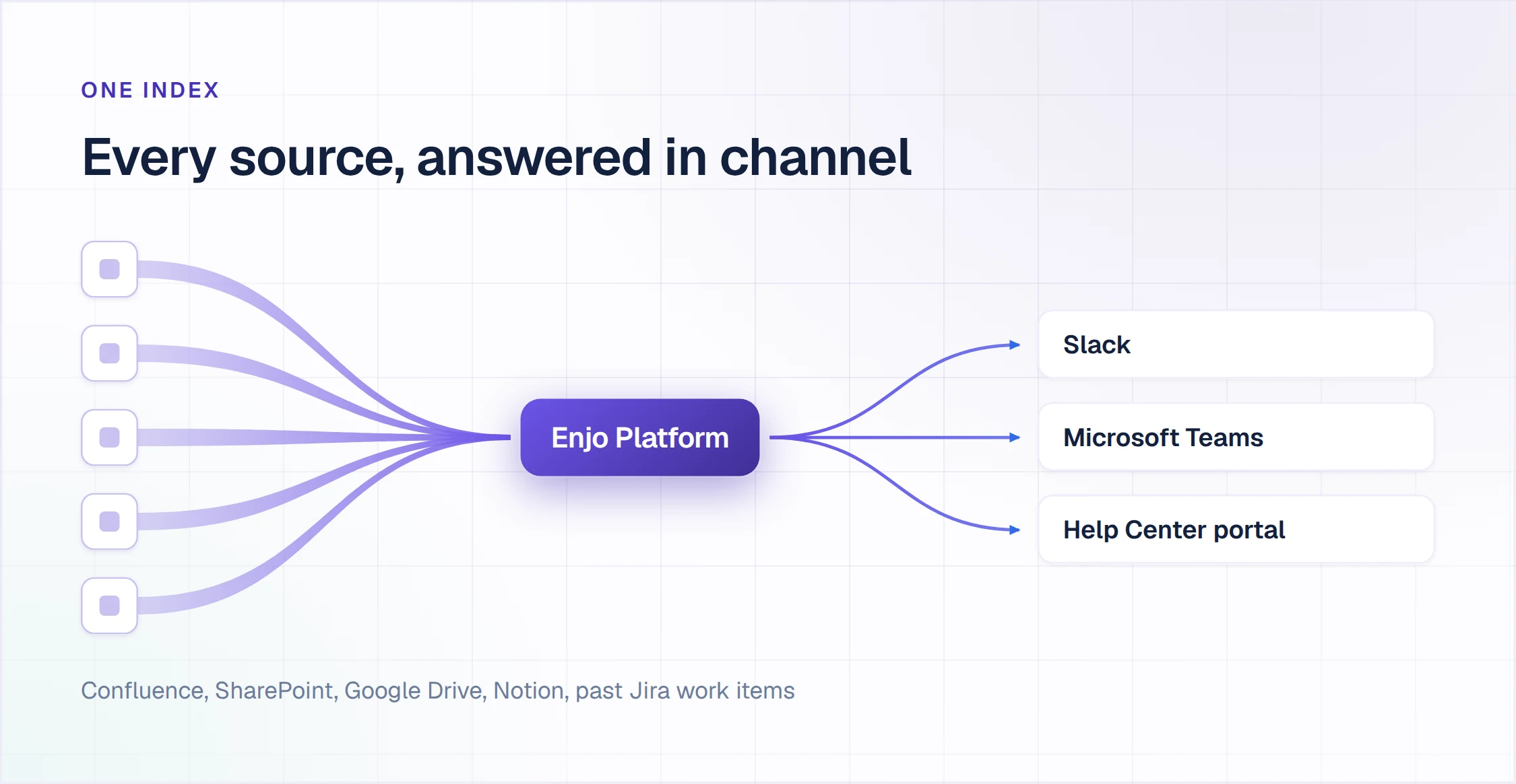 Internal knowledge base sources converging into one Enjo index, answered in Slack, Microsoft Teams and Help Center portal