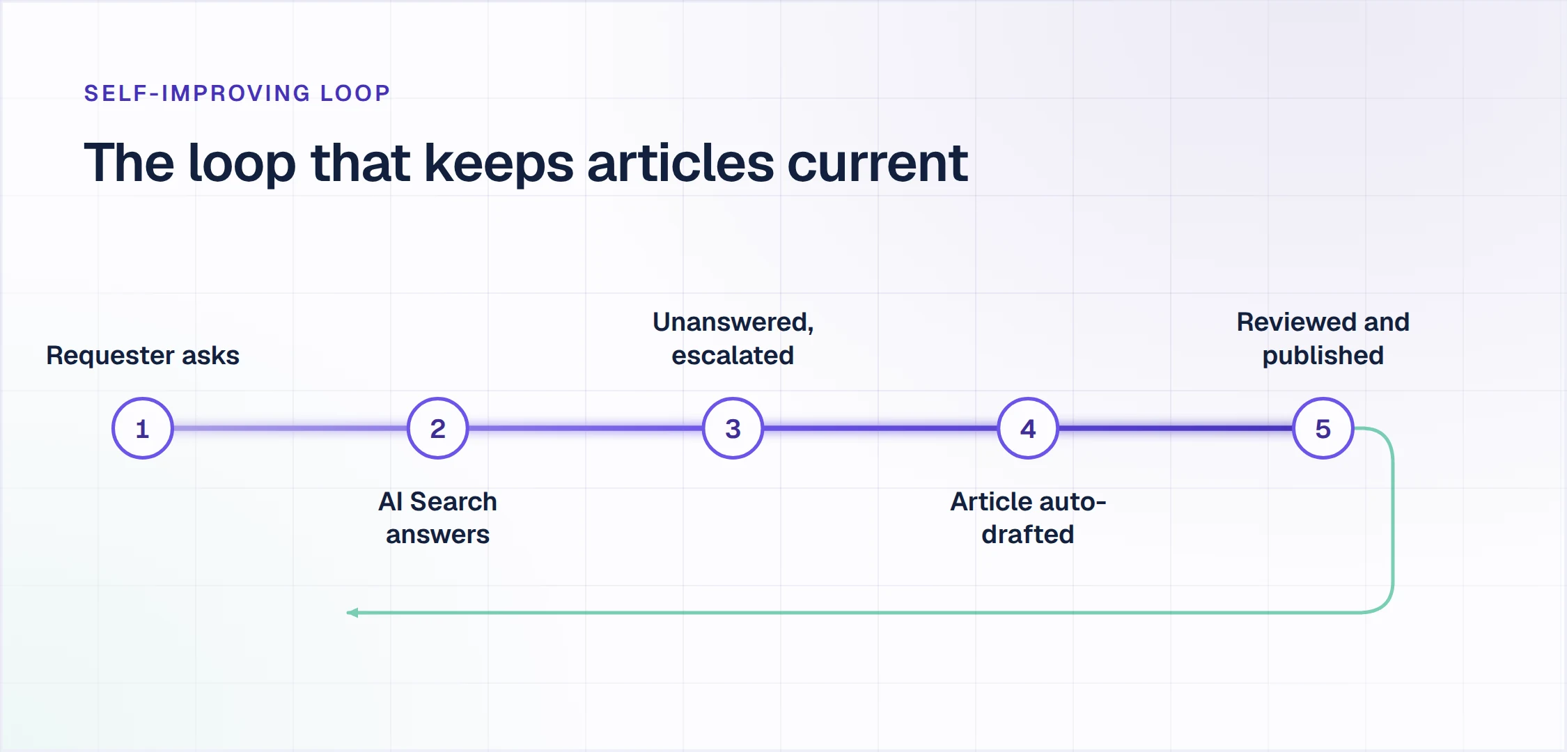 Self-Improving Loop: an unanswered question escalates to the team, and the resolved conversation becomes a draft article for review and publishing