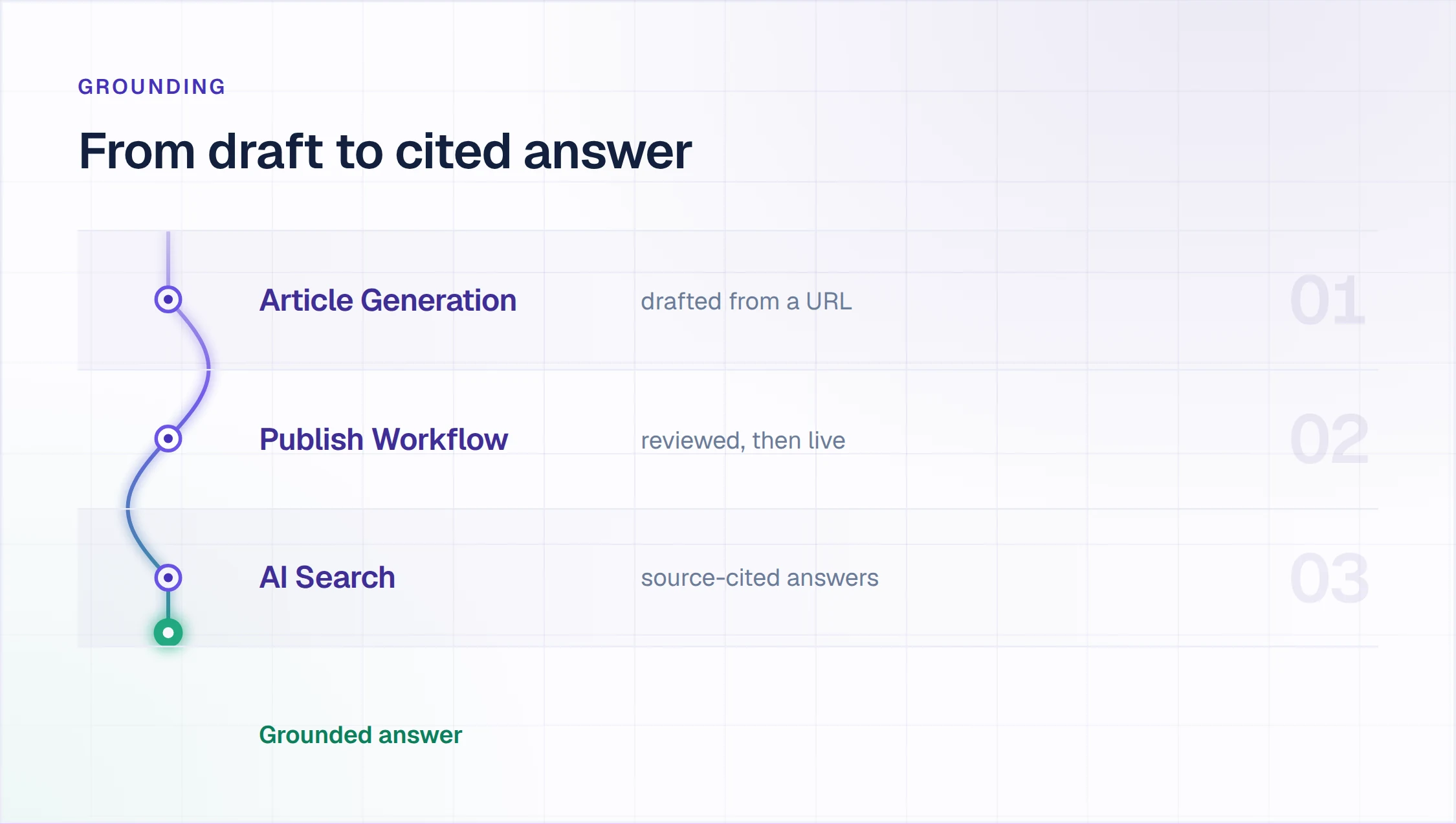 Grounding path in Enjo Help Center: Article Generation drafts, Publish Workflow approves, and AI Search returns a source-cited answer