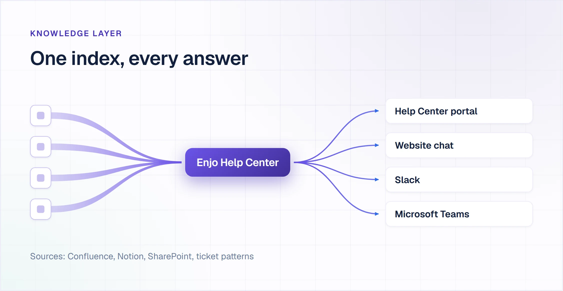 One knowledge index serving the Help Center portal, website chat, Slack and Microsoft Teams