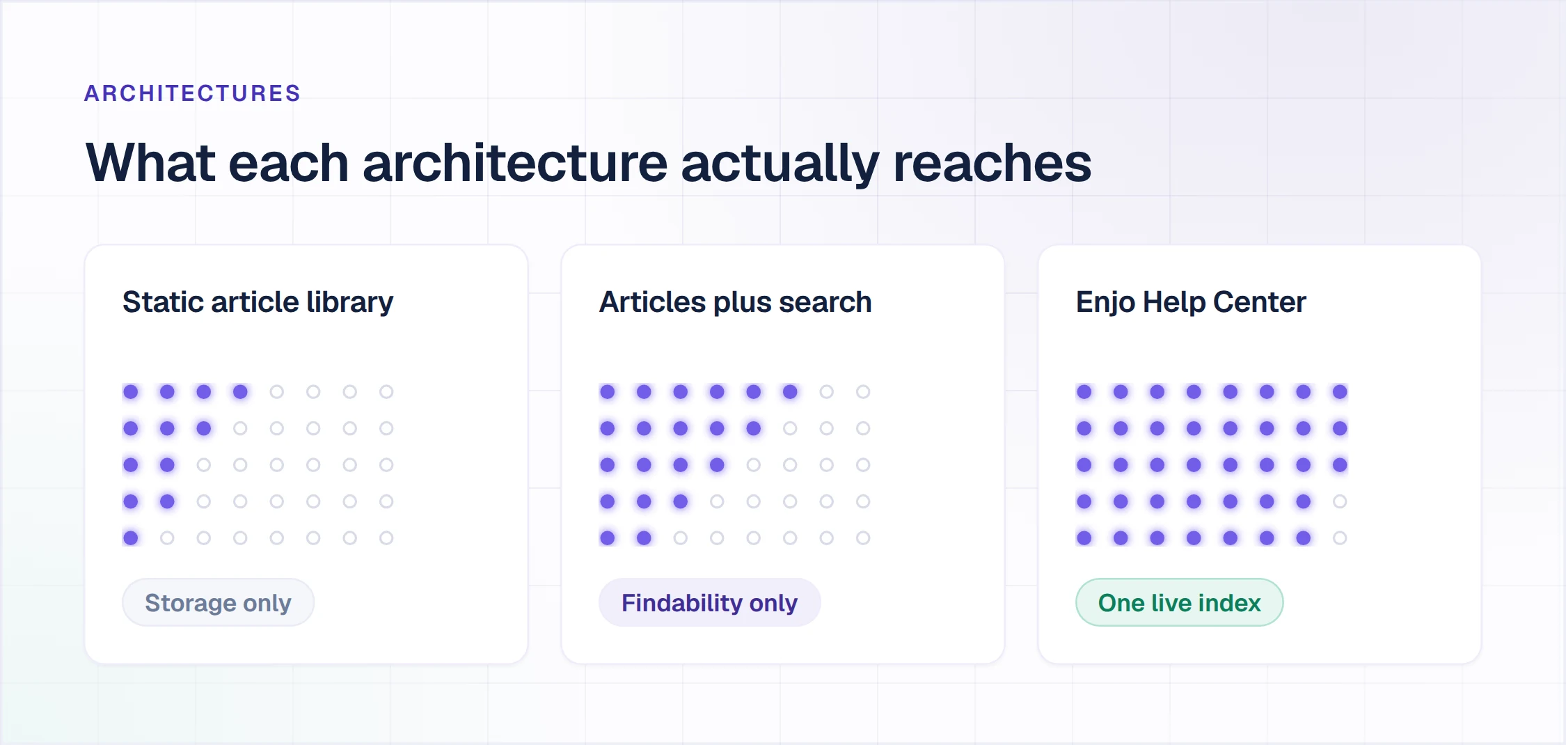 Three help center architectures compared: a static article library, articles plus search, and Enjo Help Center's single live index