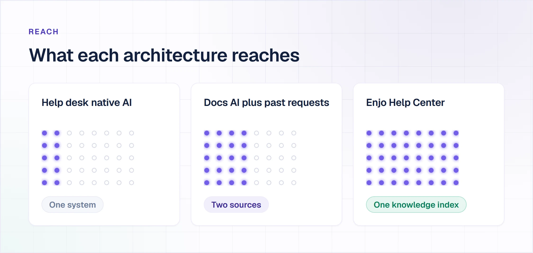 AI knowledge base software architectures compared by reach: one system, two sources, or one connected knowledge index