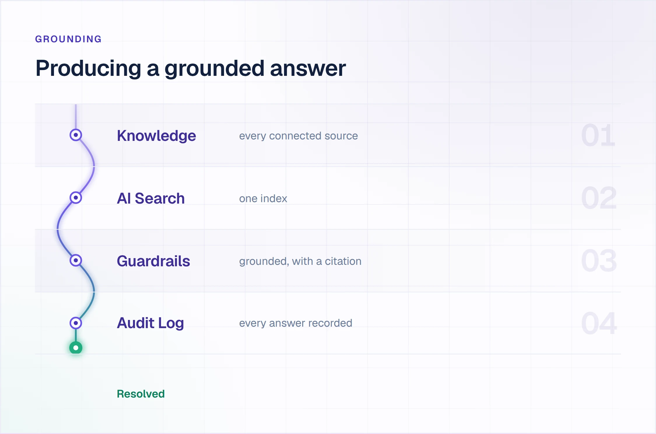 How AI knowledge base software produces a grounded answer: Knowledge, AI Search, Guardrails and an Audit Log