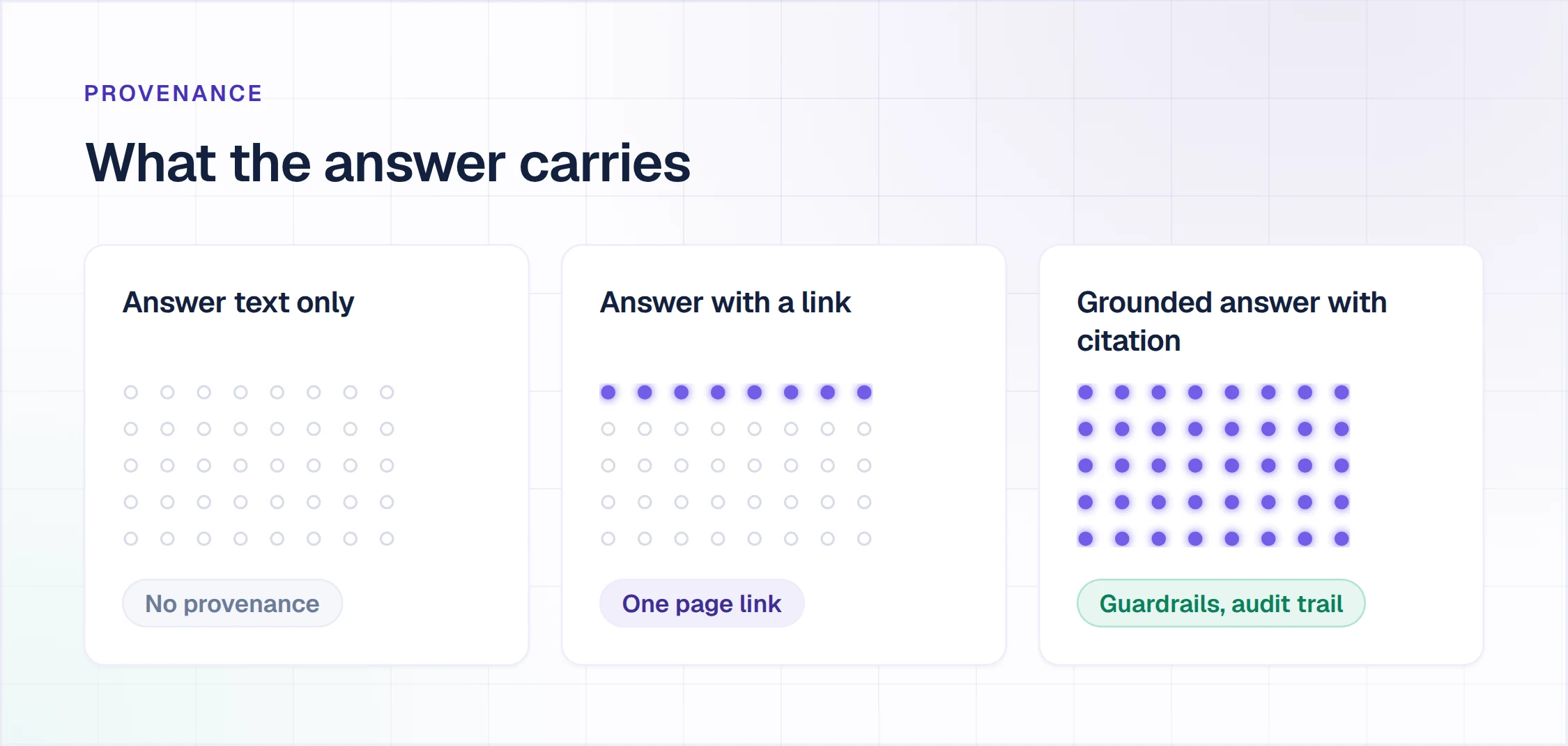 AI knowledge base answers compared: text only, a single page link, or a grounded answer with citation