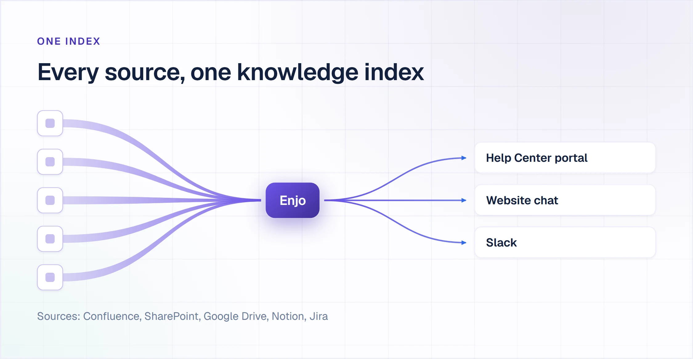 Five AI knowledge base sources converging on one index, answers in Help Center portal, website chat and Slack