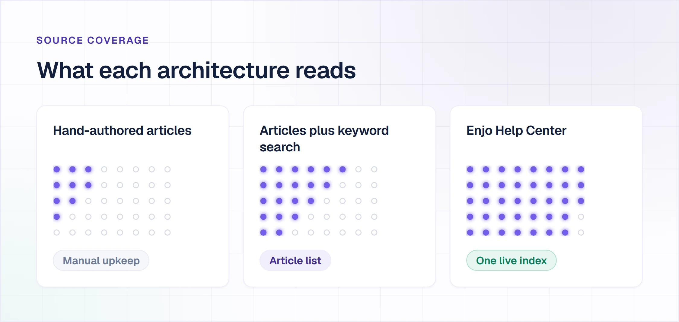 Where answers come from: hand-authored articles, articles plus keyword search, and one live index
