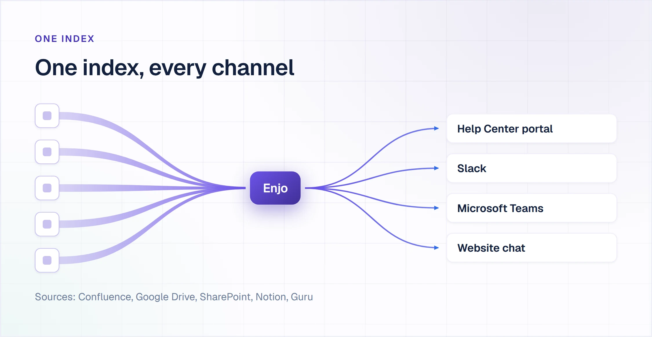 One knowledge index feeding the Help Center portal, Slack, Microsoft Teams and website chat