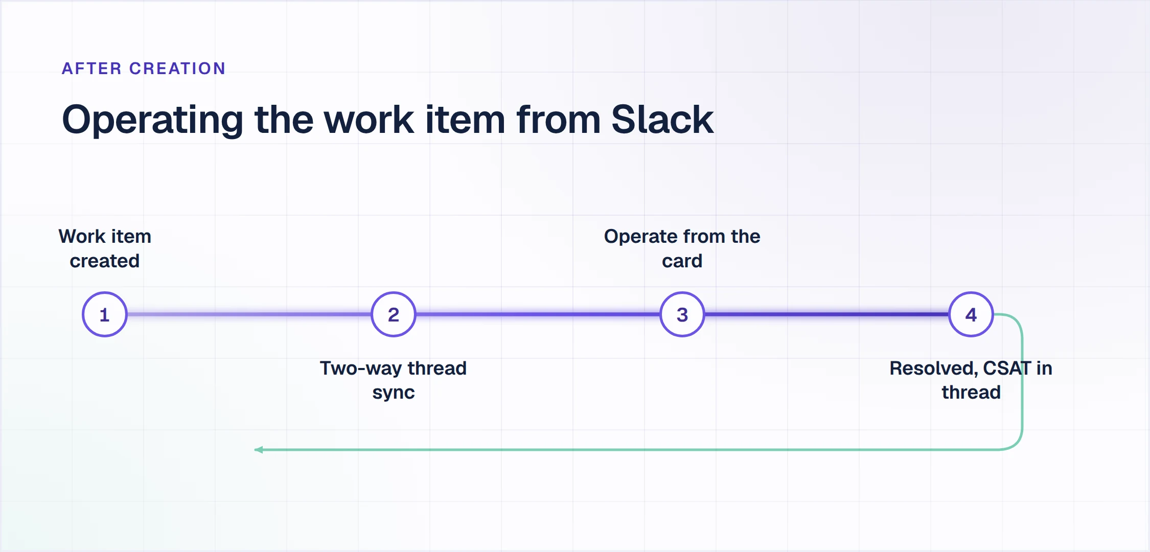 Jira work item created in Slack, thread synced, operated from the card, then resolved