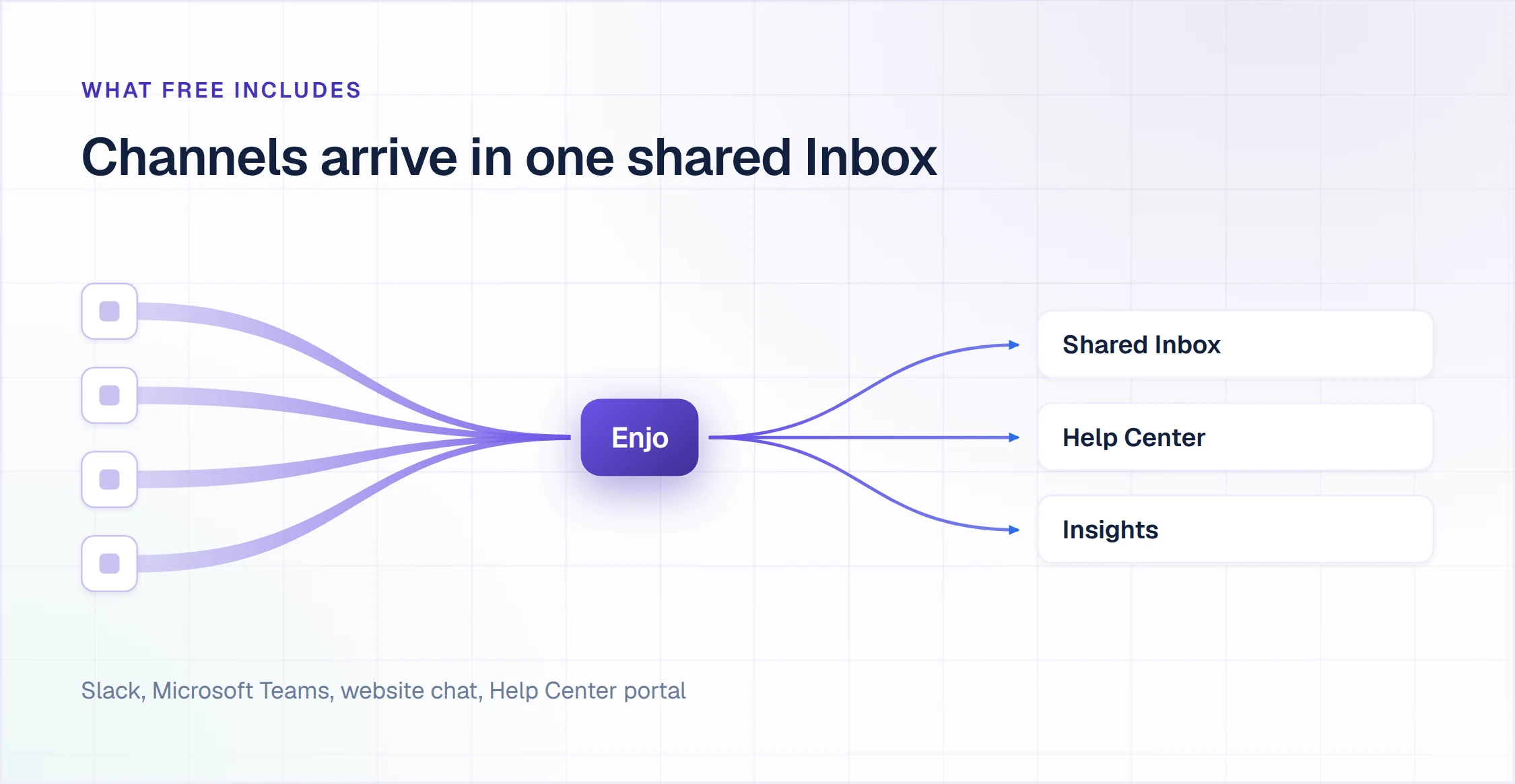 Slack, Microsoft Teams, website chat and Help Center portal arriving in one free ticketing system shared Inbox