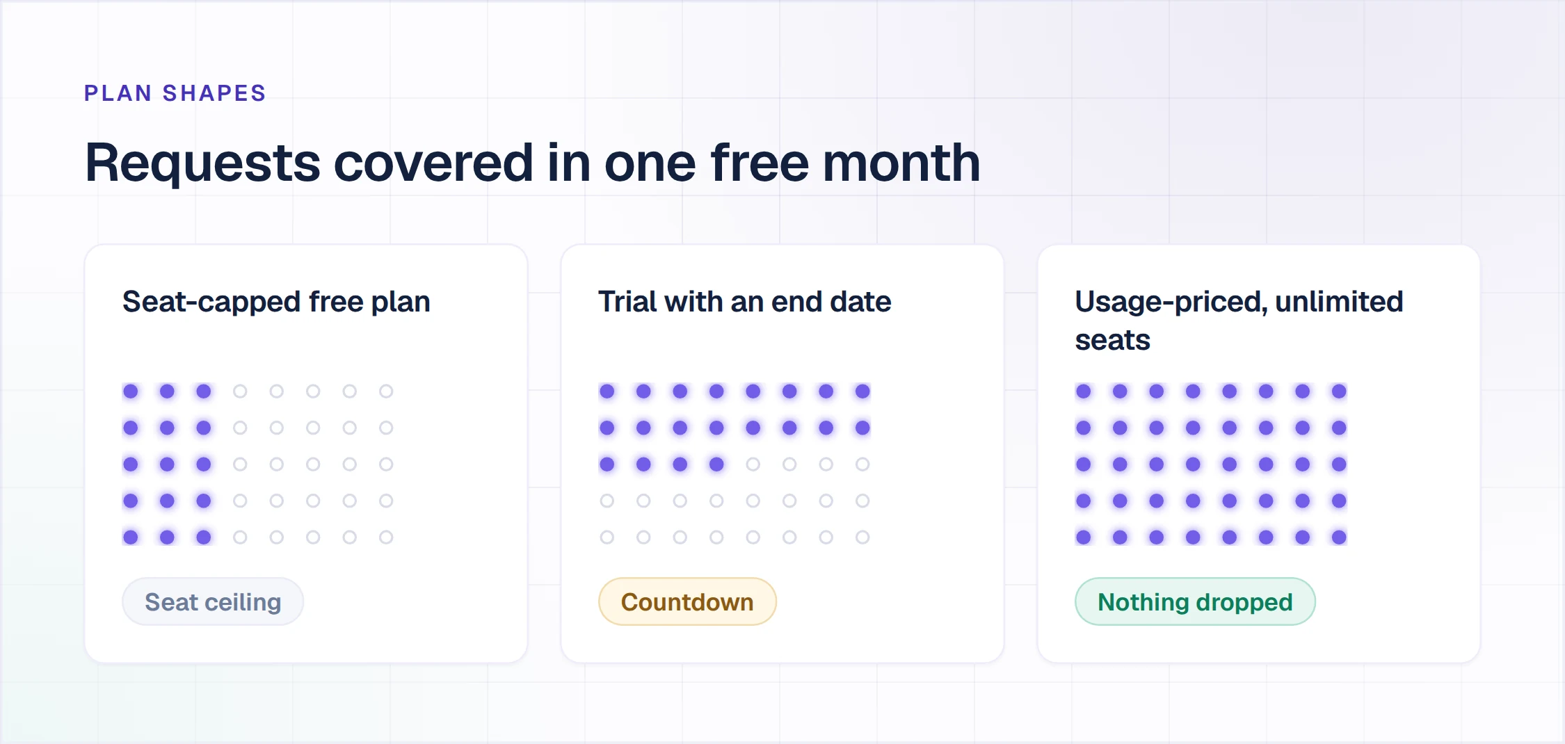 Free ticketing system plan shapes compared: seat-capped ceiling, trial end date, and usage-priced with unlimited seats