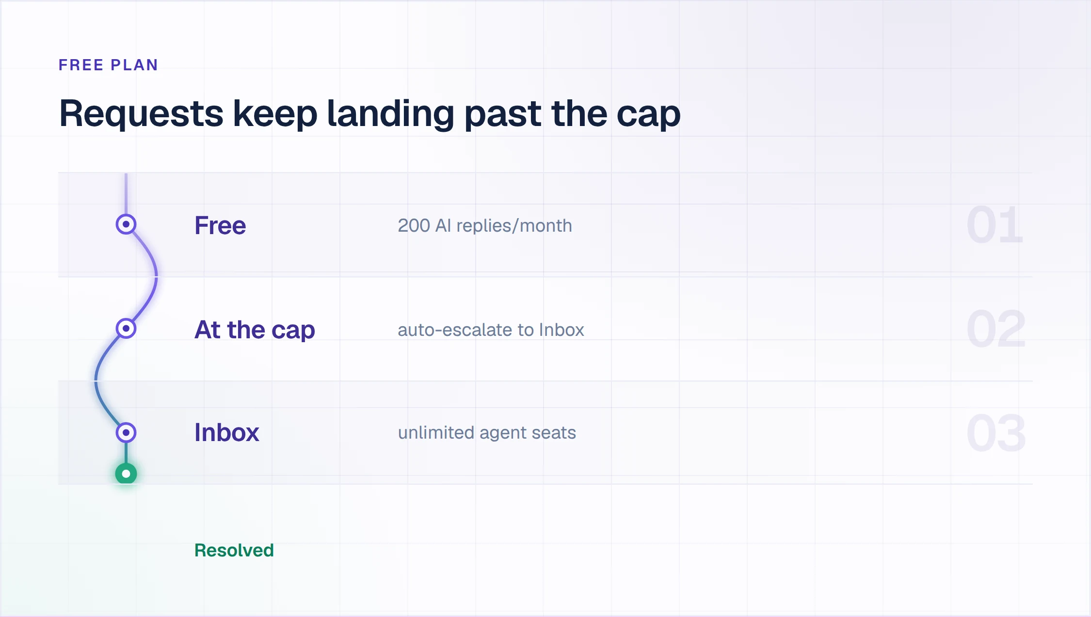 How a free ticketing system handles the reply cap: requests auto-escalate to unlimited agent seats in Inbox