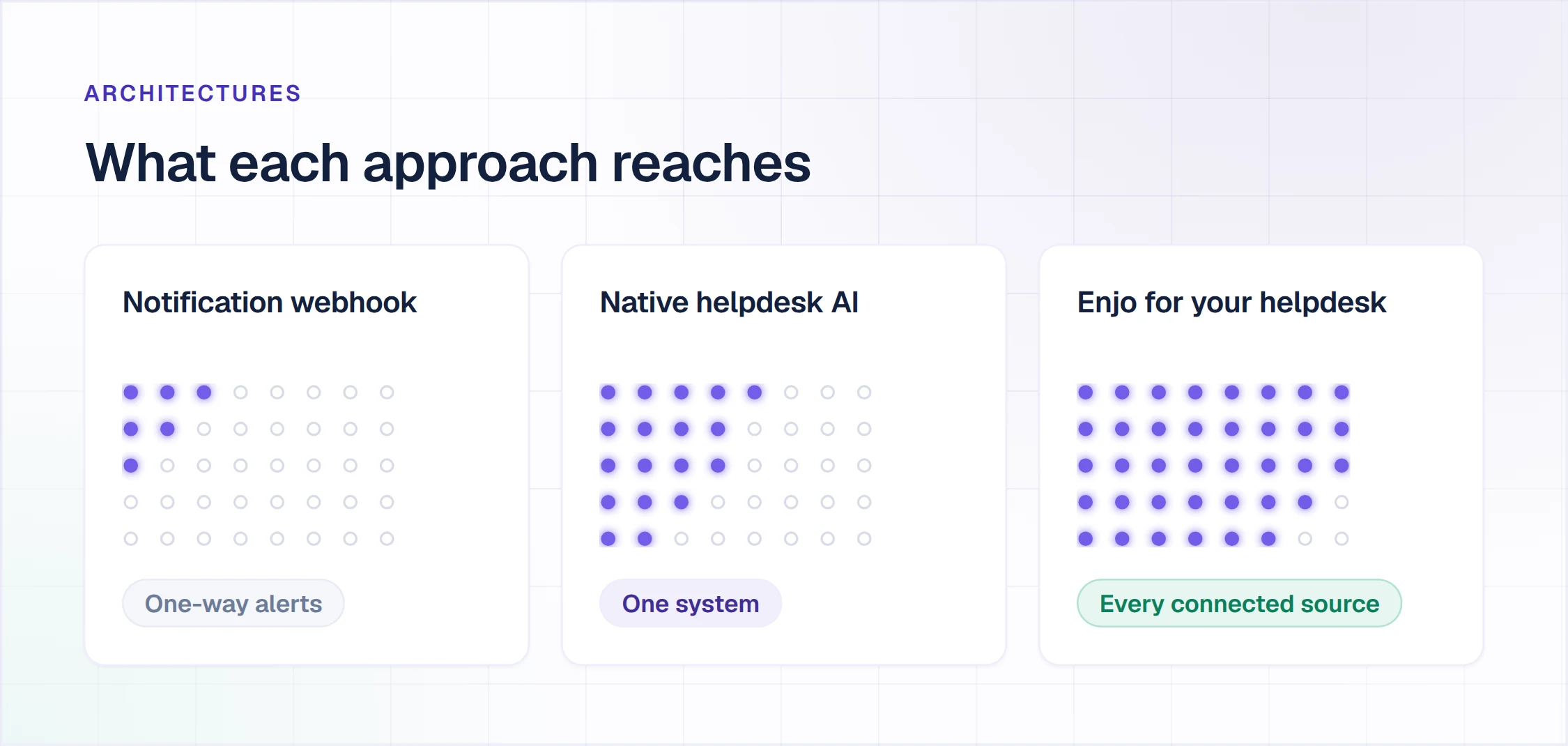 Jira Slack integration architectures compared by reach: notification webhook, native helpdesk AI, Enjo across every connected source