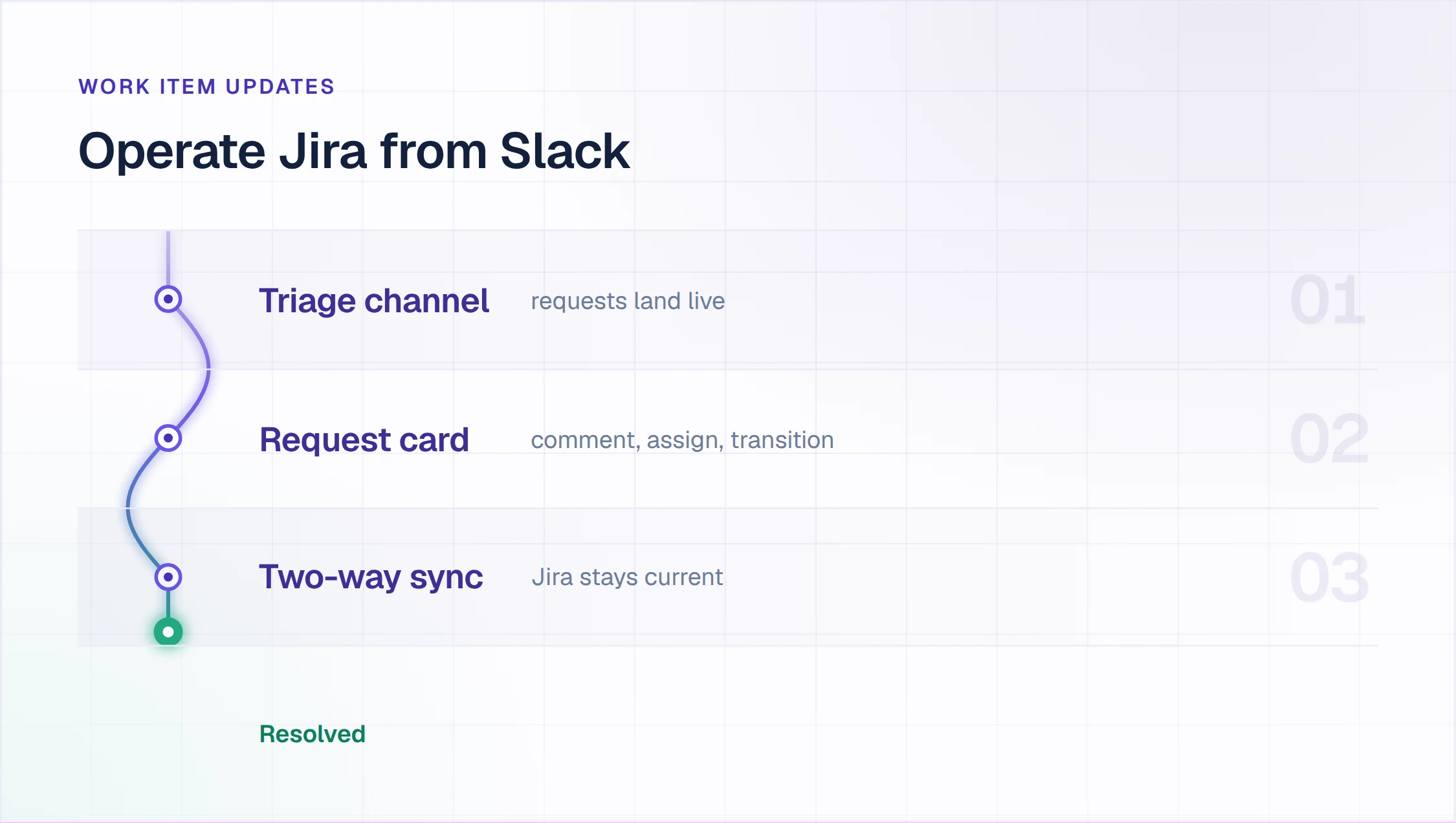 Jira Slack integration thread: triage channel, request card actions and two-way sync keeping Jira current