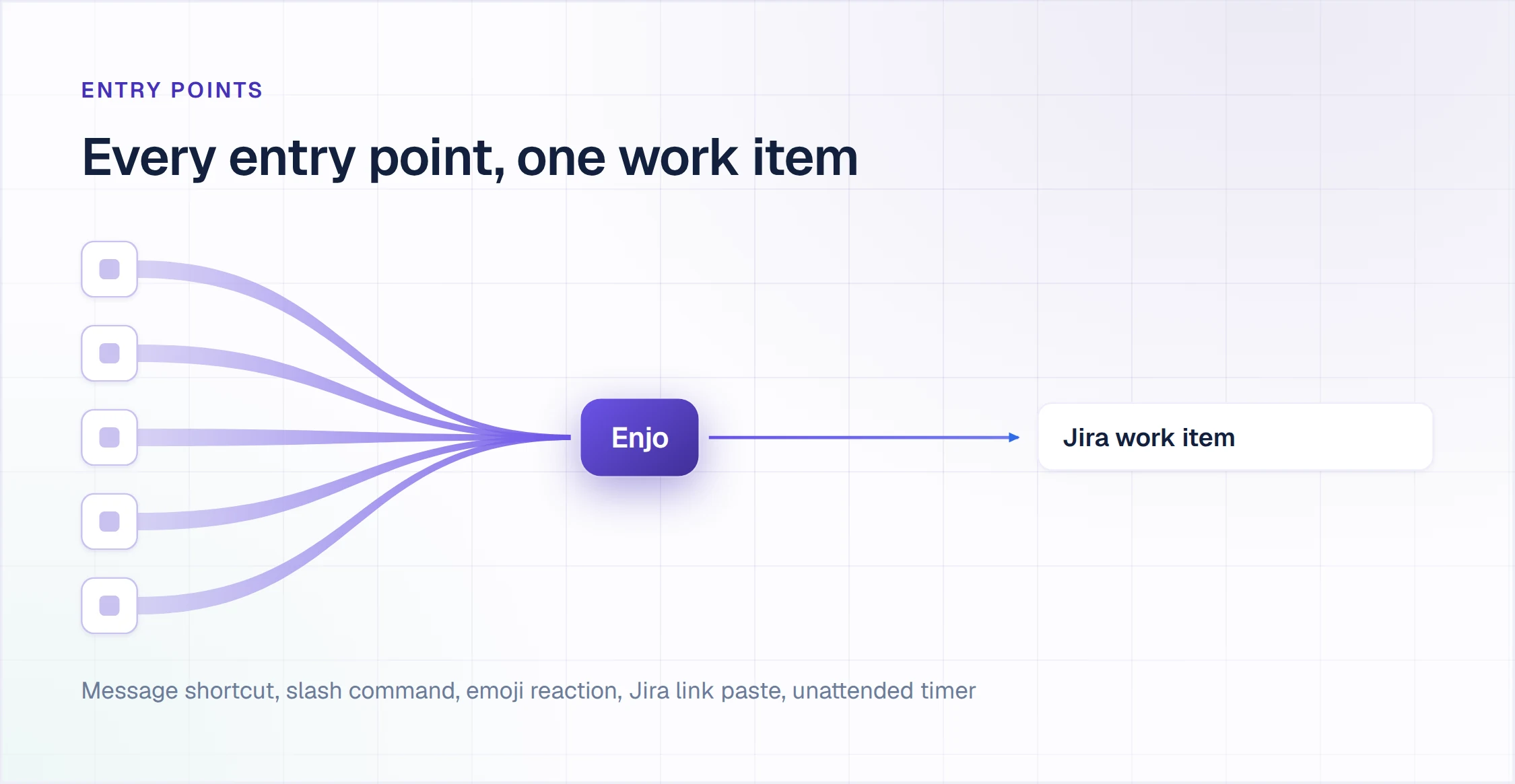 Conversational ticketing entry points in Slack converging through Enjo into one Jira work item