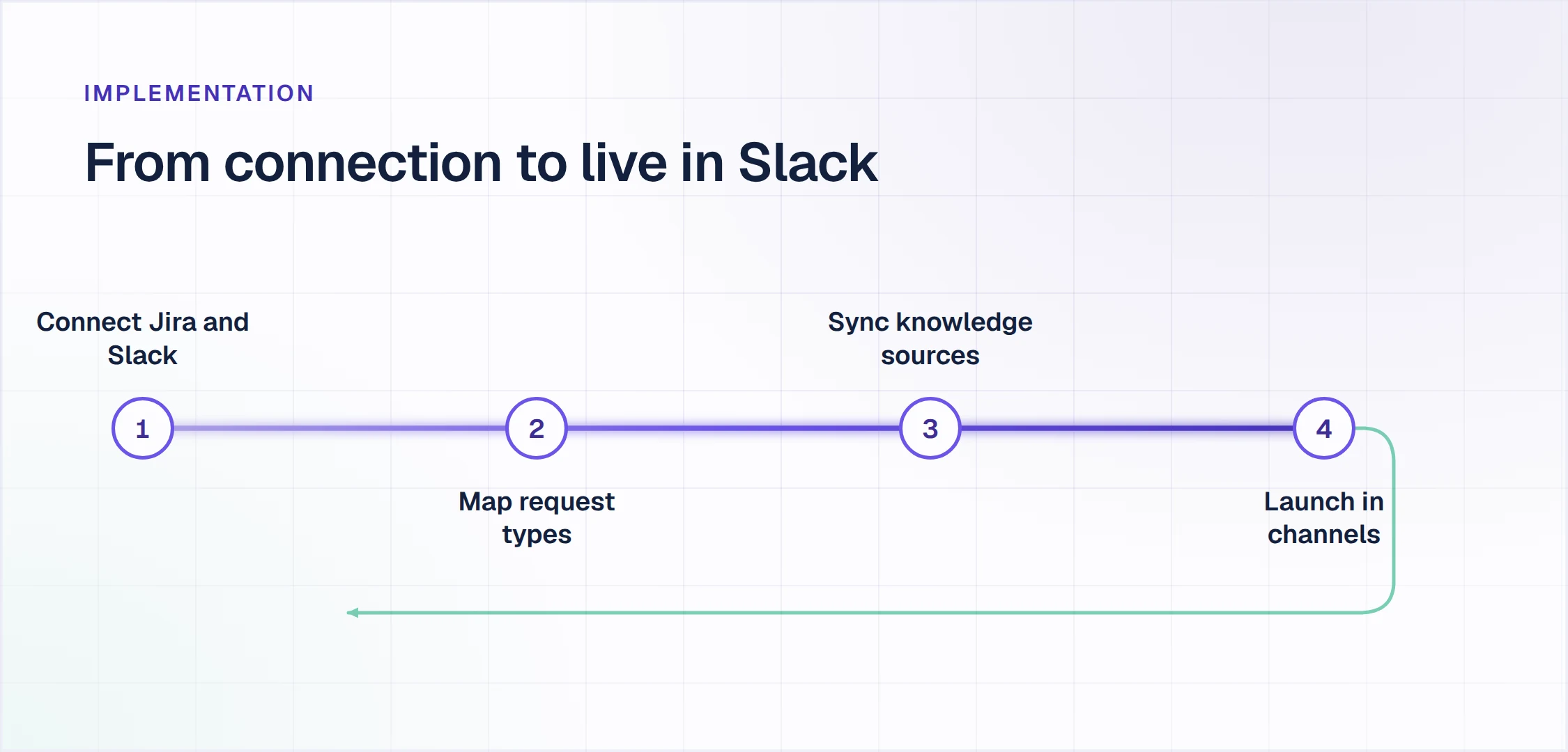 Conversational ticketing rollout steps, connect Jira and Slack, map request types, sync knowledge, launch in channels