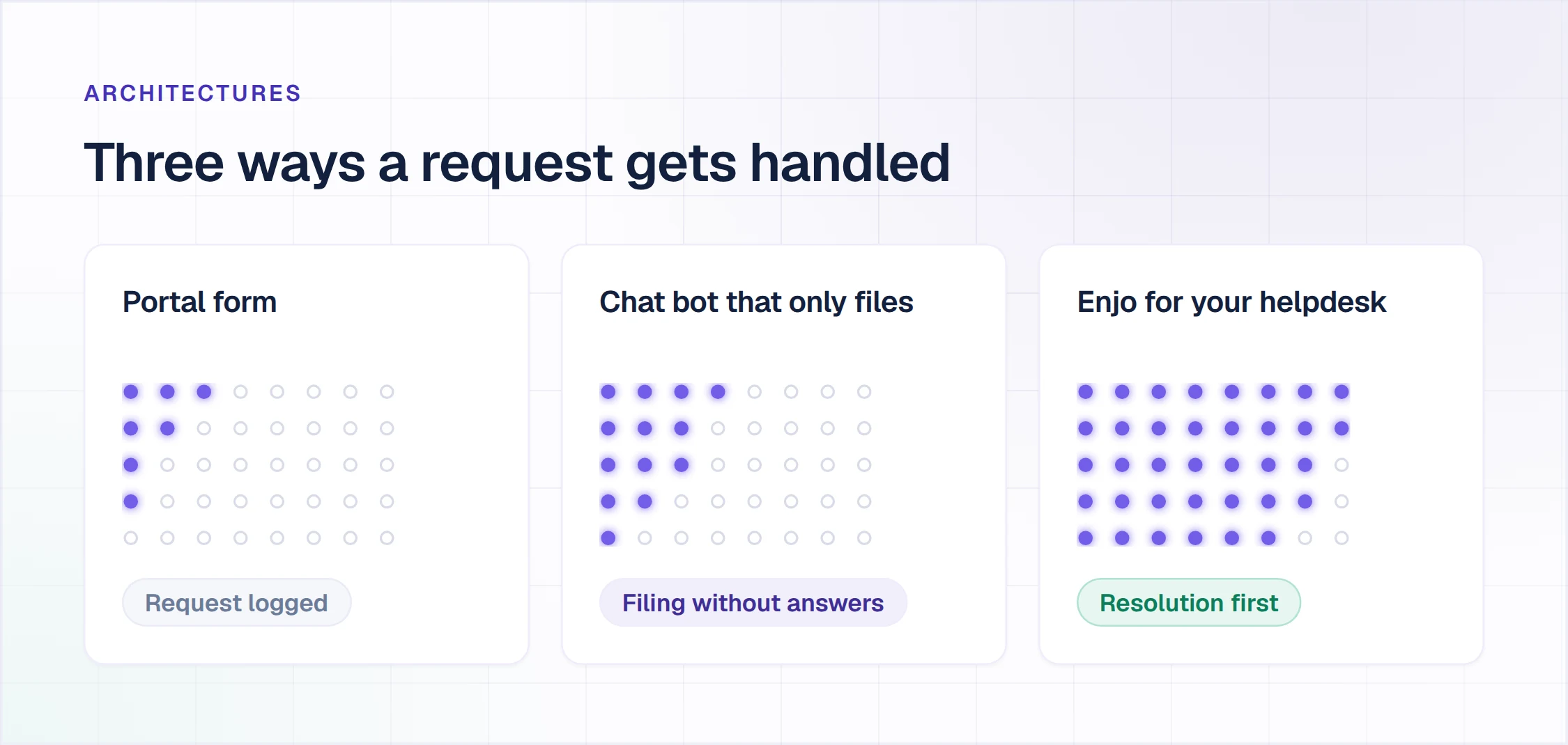 Conversational ticketing architectures compared, a portal form, a bot that only files, and Enjo for your helpdesk