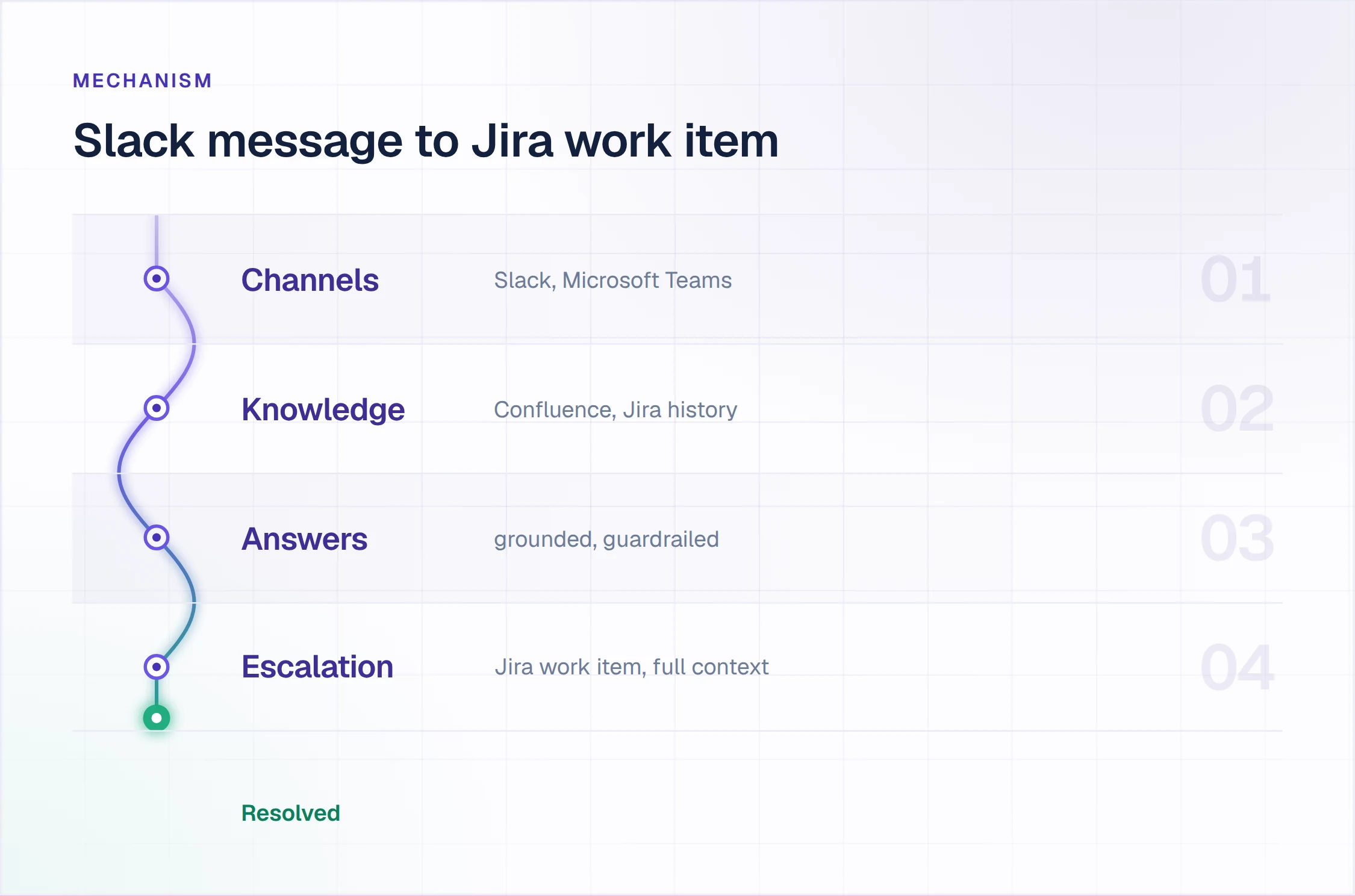 How conversational ticketing works, channels and knowledge to a grounded answer or a Jira work item