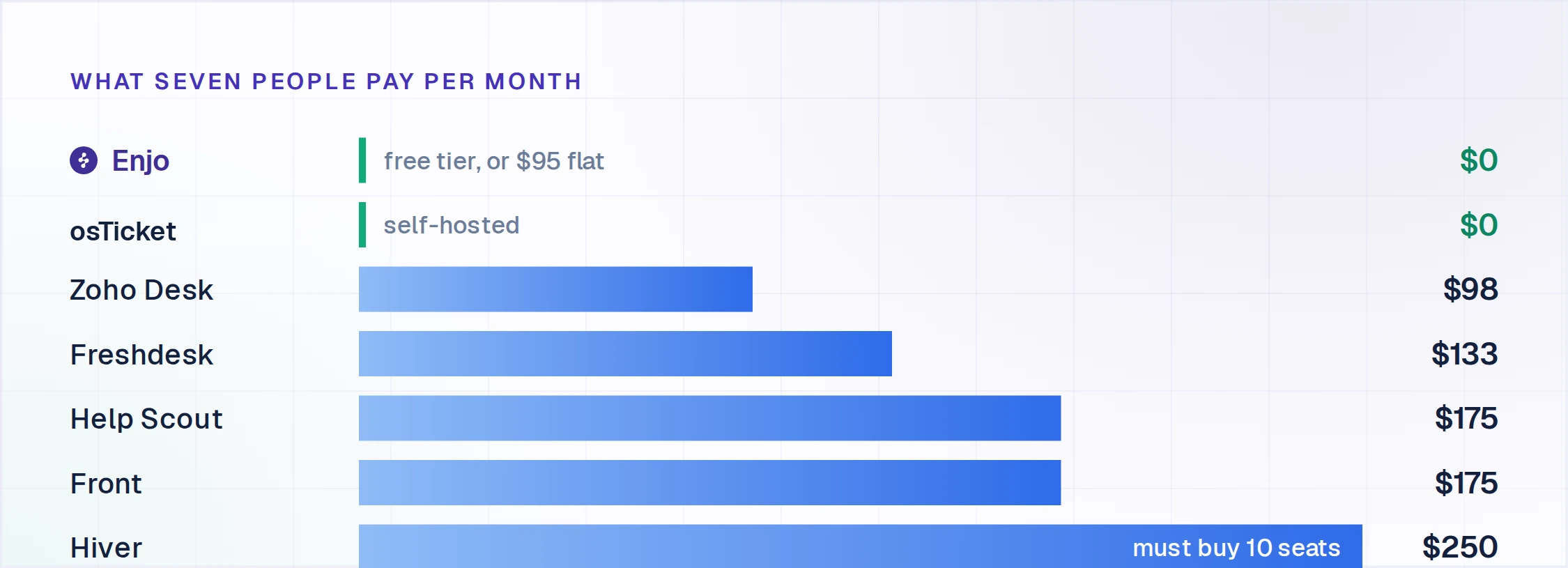 Monthly cost for a seven-person team across helpdesk ticketing systems, from zero on Enjo and osTicket up to $250 on Hiver