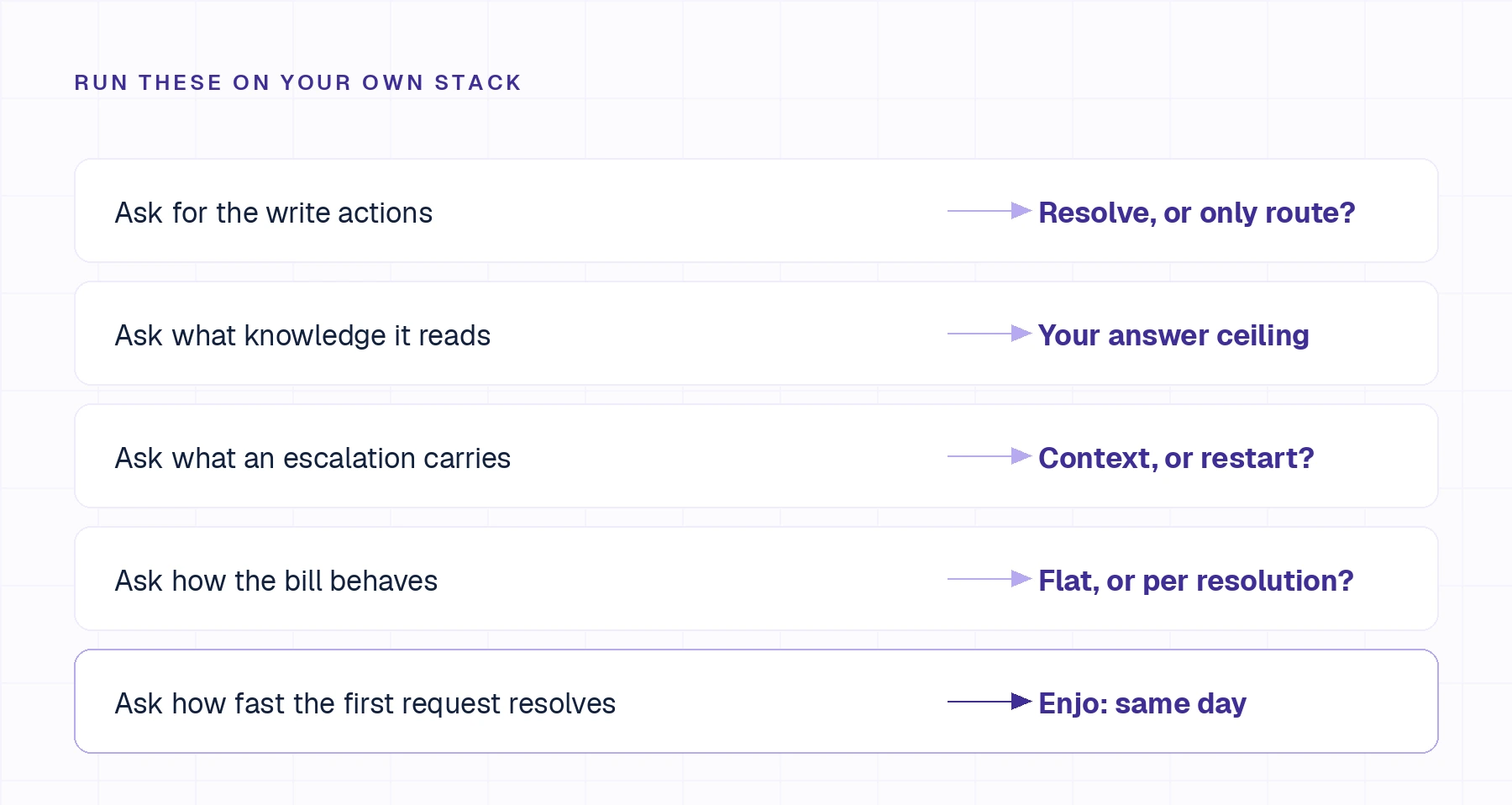 Five checks to run on your own systems when choosing a helpdesk ticketing system: write actions, knowledge reach, escalation context, bill shape, time to first resolution