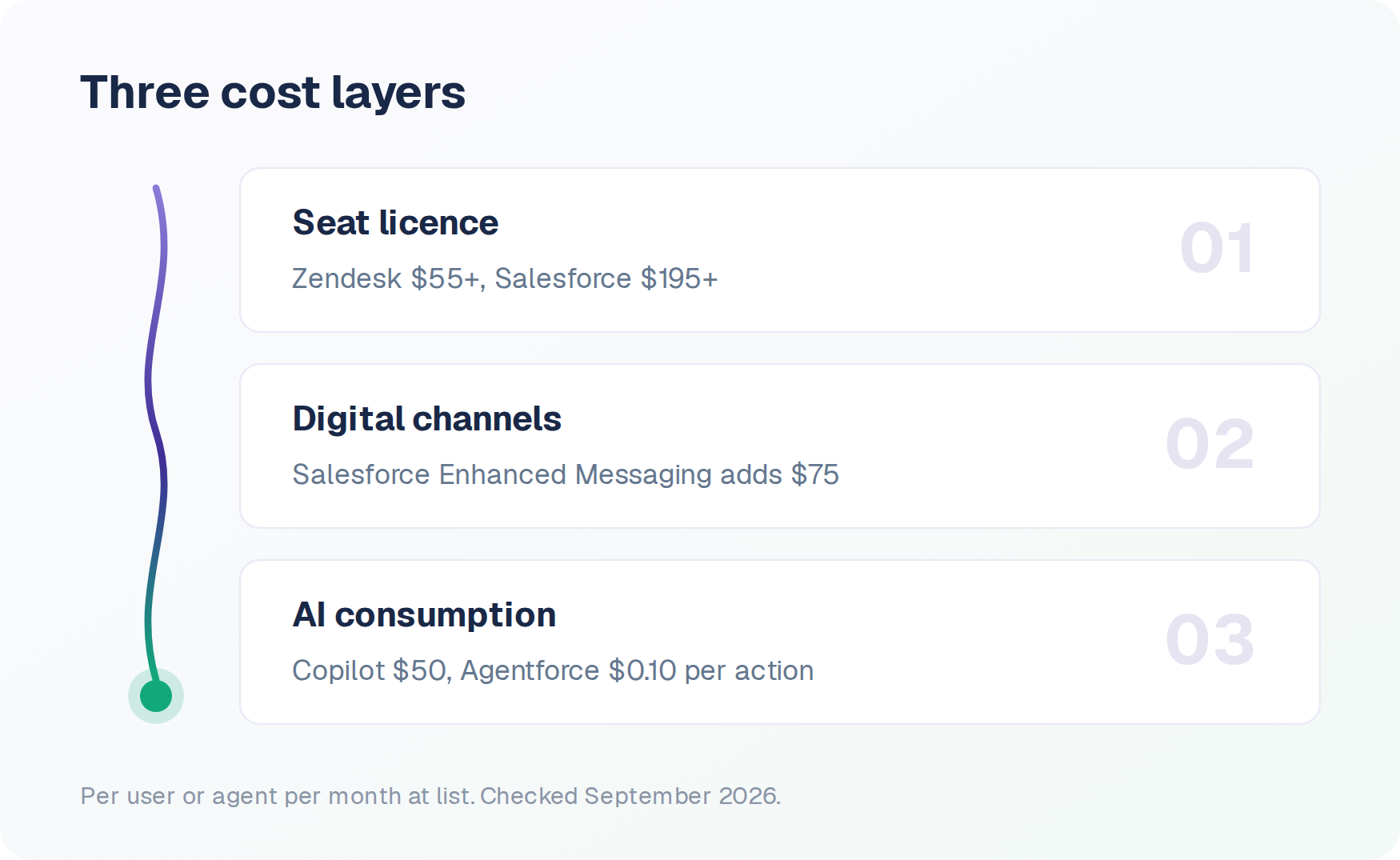 Three cost layers in Zendesk and Salesforce pricing: seat licence, digital channels, AI consumption