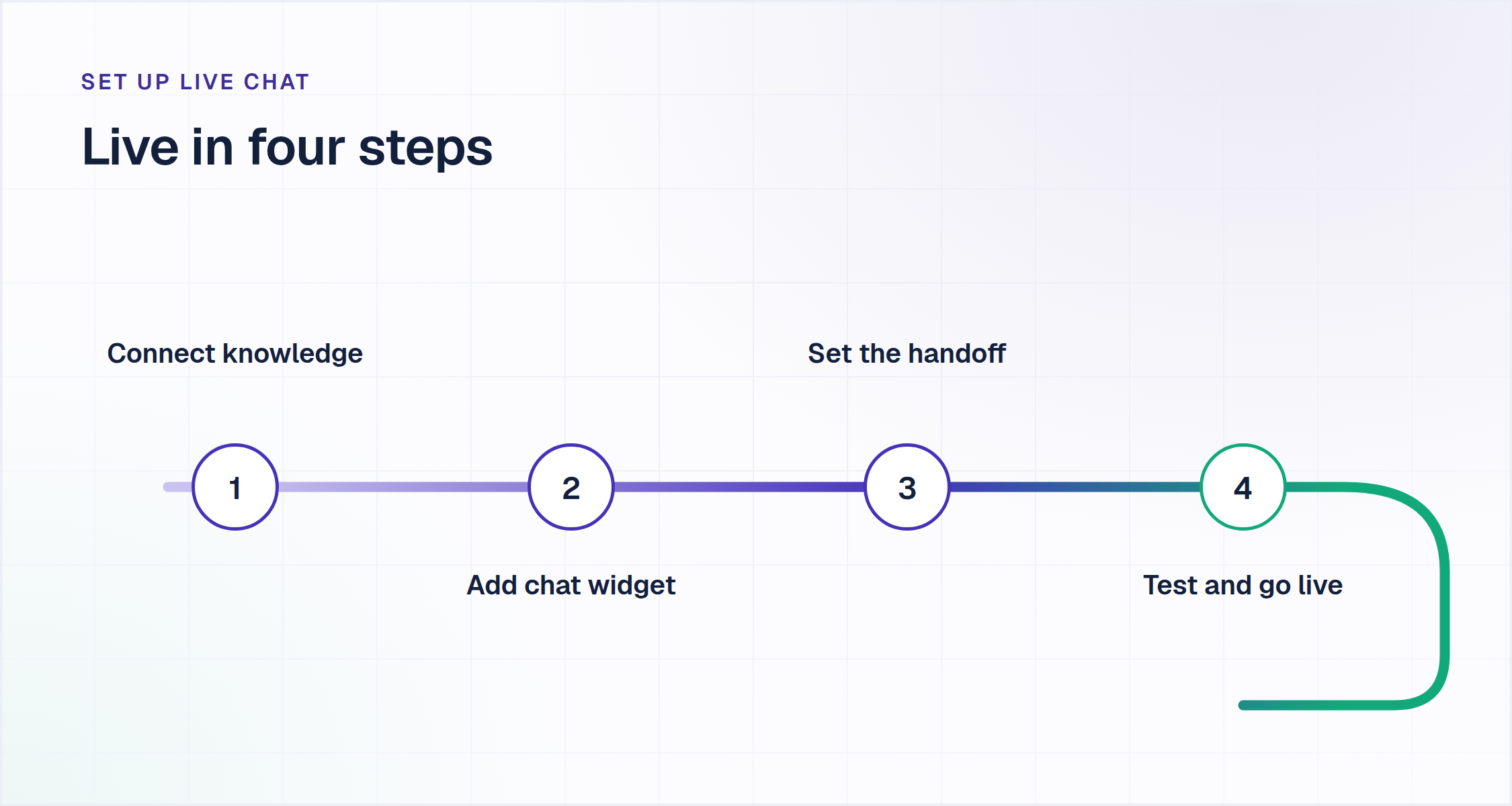 How to set up live chat software on your website in four steps, from connecting knowledge to going live