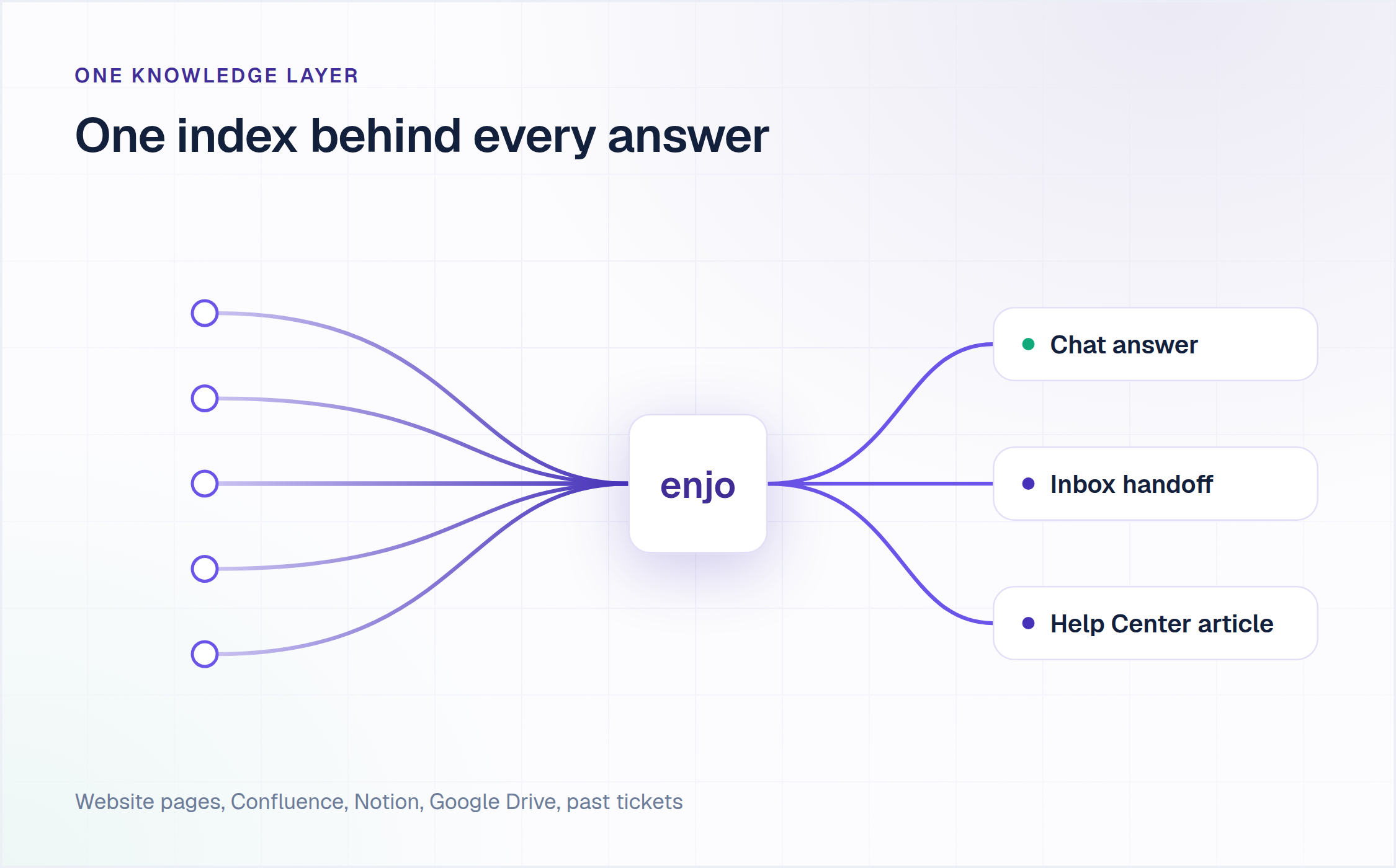 Live chat software knowledge layer: one Enjo index answers chats, hands off to Inbox and drafts Help Center articles