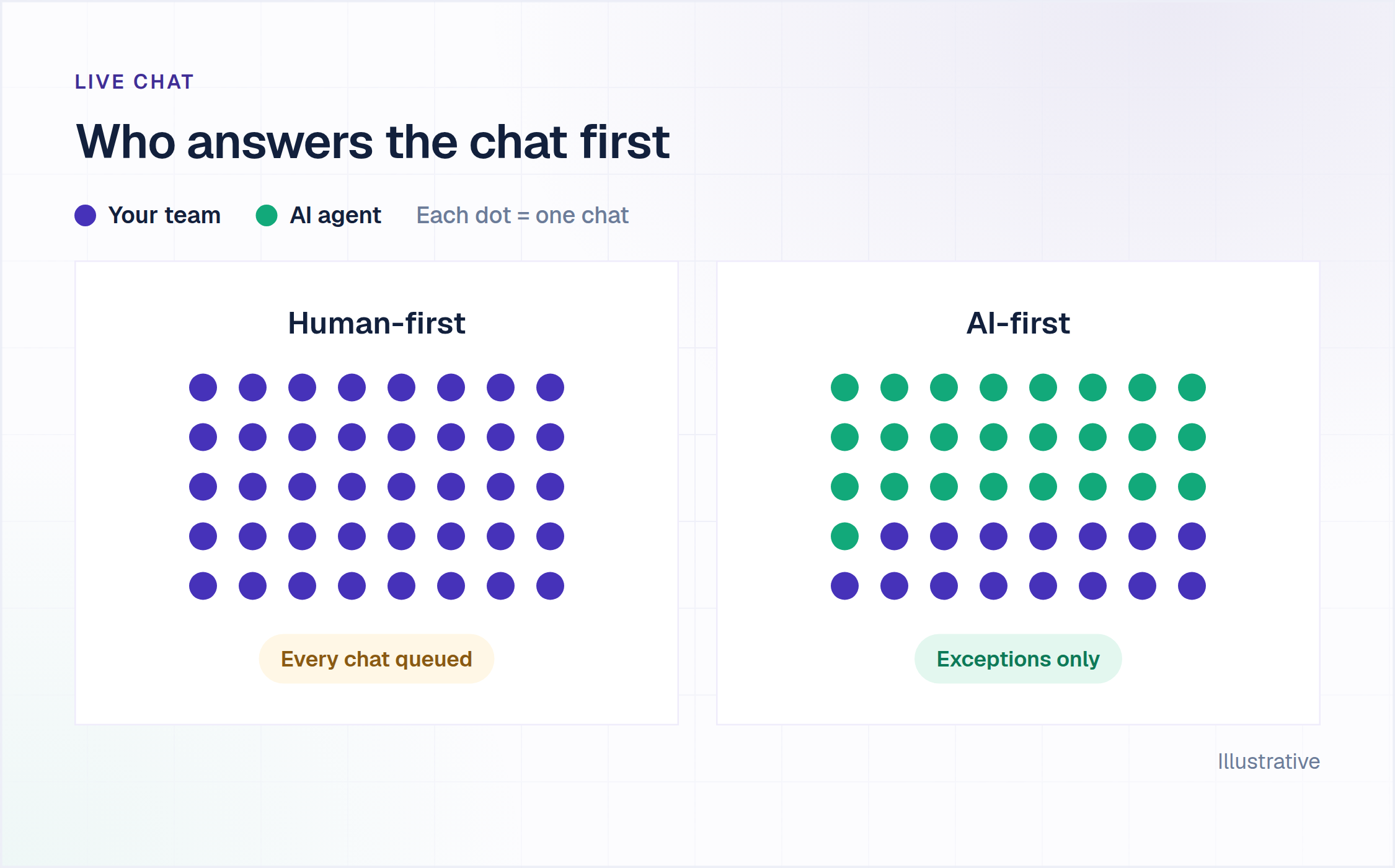 Live chat software compared: human-first chat queues every conversation, AI agent first queues only exceptions