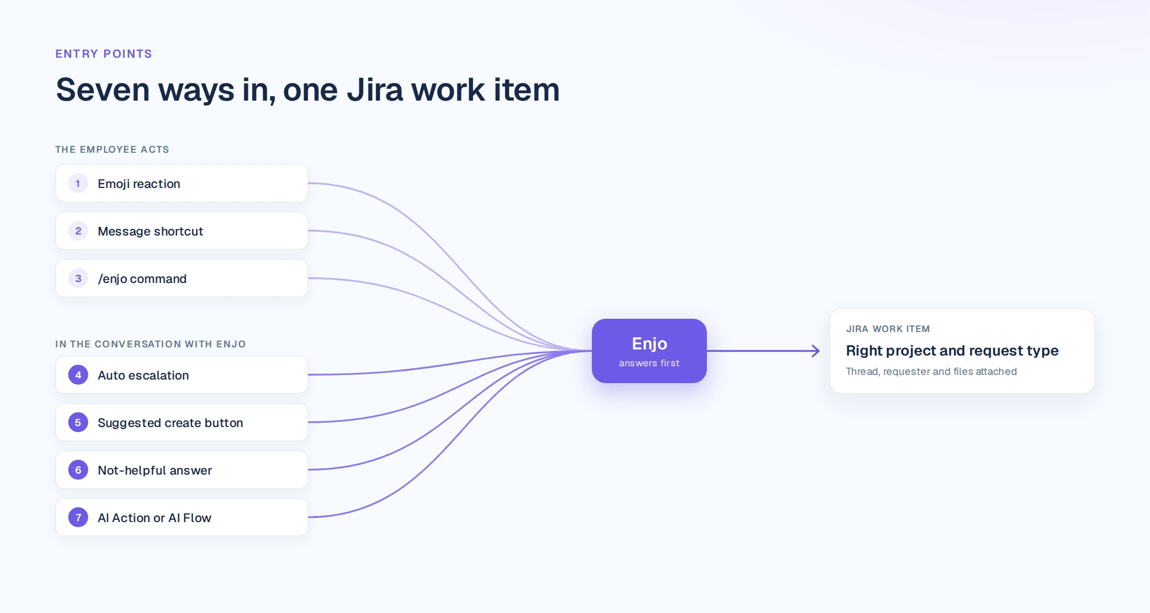 Seven ways to create Jira tickets from Slack with Enjo, all ending in one Jira work item