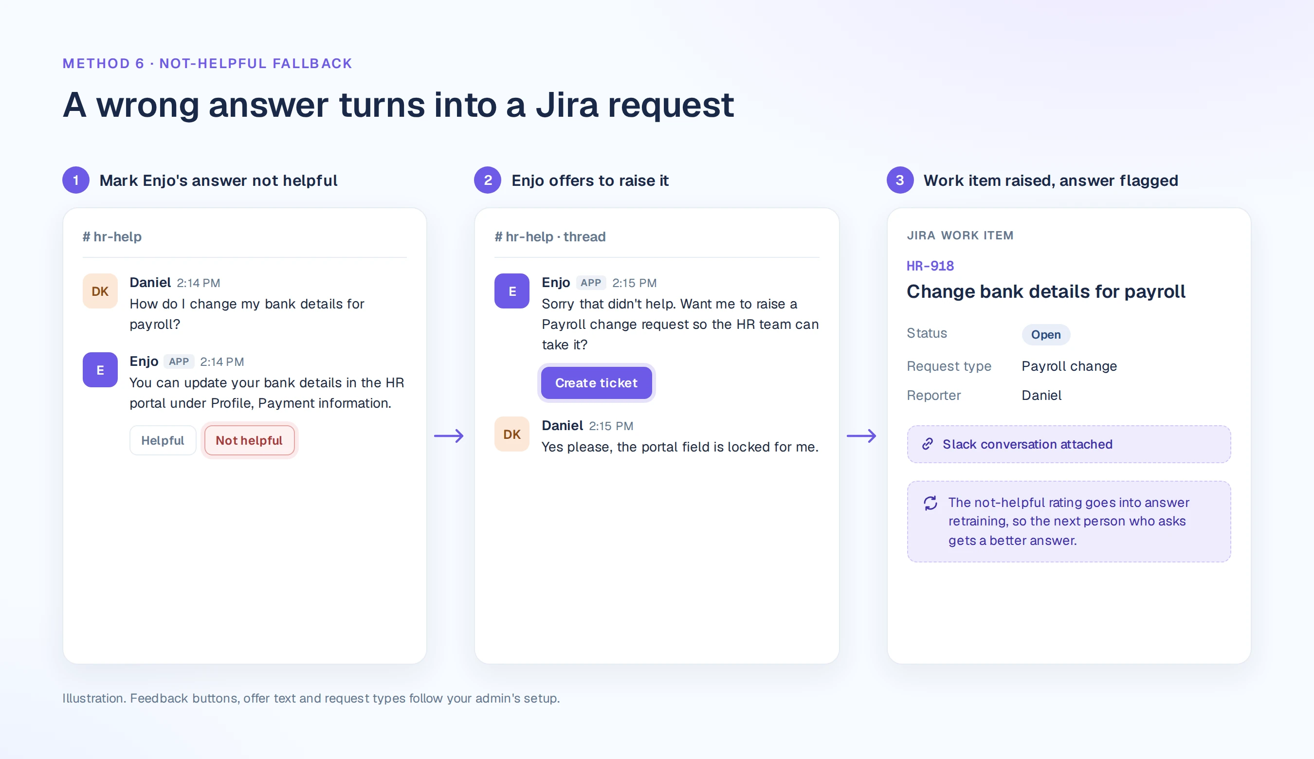 Marking an Enjo answer not helpful in Slack raises a Jira request and flags the answer for retraining