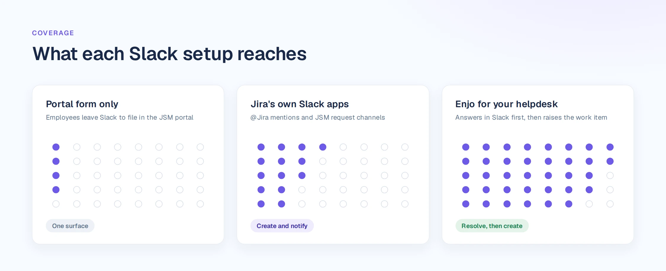 Coverage of a Jira portal form, Jira's own Slack apps, and Enjo for your helpdesk