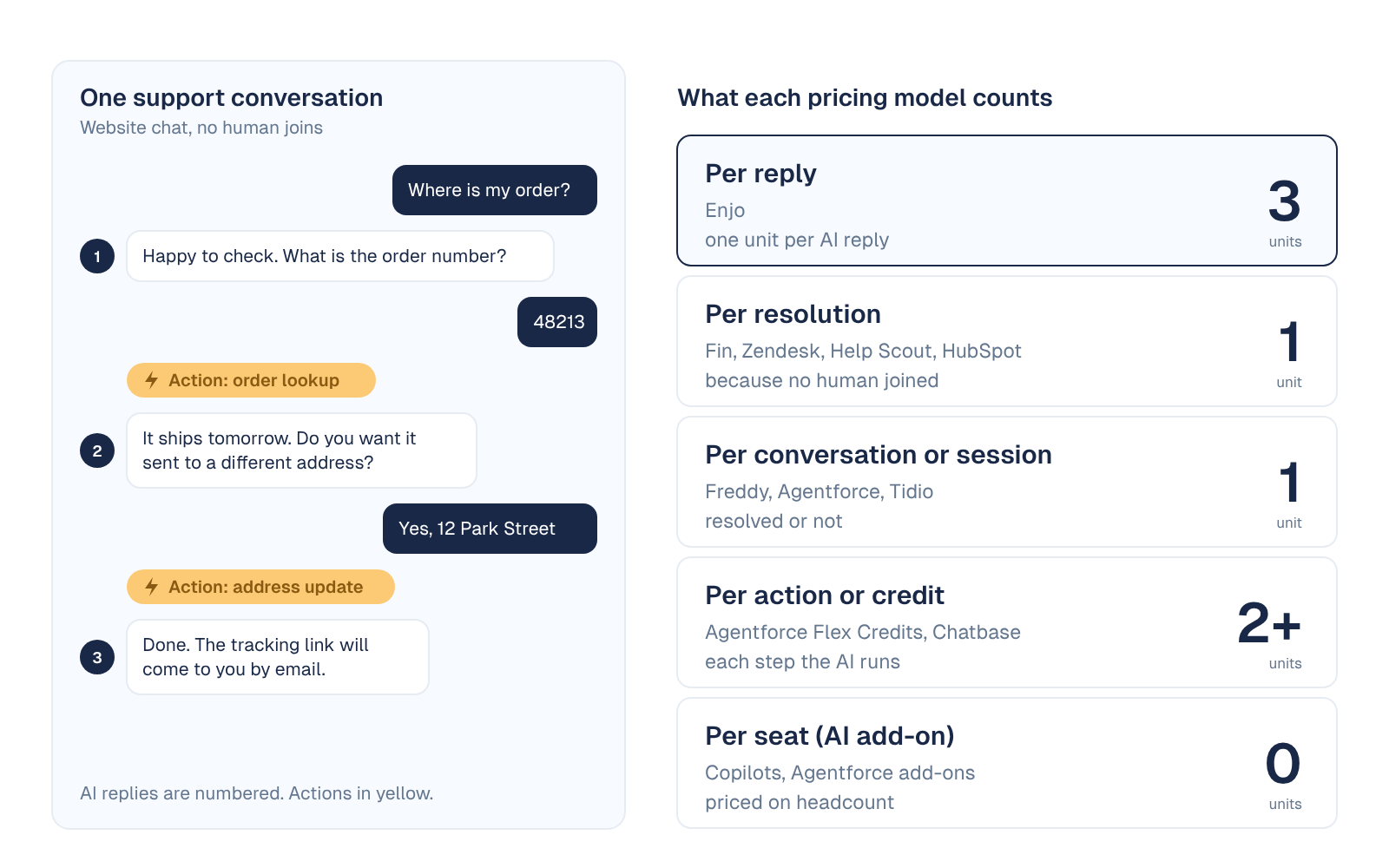 One support conversation counted five ways: 3 units on per-reply pricing, 1 on per-resolution, 1 on per-conversation or session, 2 or more on per-action or credit pricing, and 0 on per-seat AI add-ons