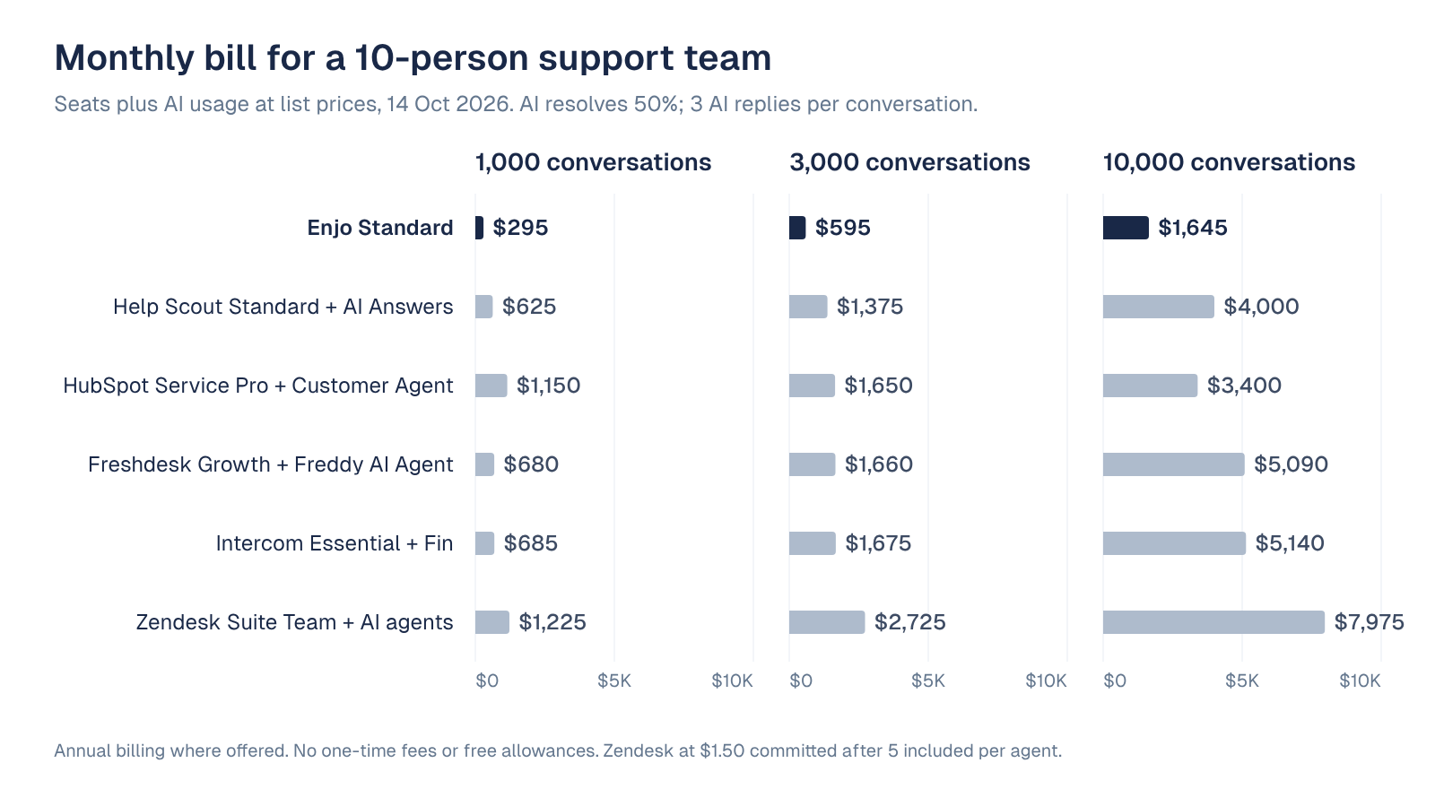 Monthly bill for a 10-person support team at 1,000, 3,000 and 10,000 conversations: Enjo Standard $295, $595 and $1,645; Help Scout $625, $1,375 and $4,000; HubSpot $1,150, $1,650 and $3,400; Freshdesk $680, $1,660 and $5,090; Intercom with Fin $685, $1,675 and $5,140; Zendesk $1,225, $2,725 and $7,975
