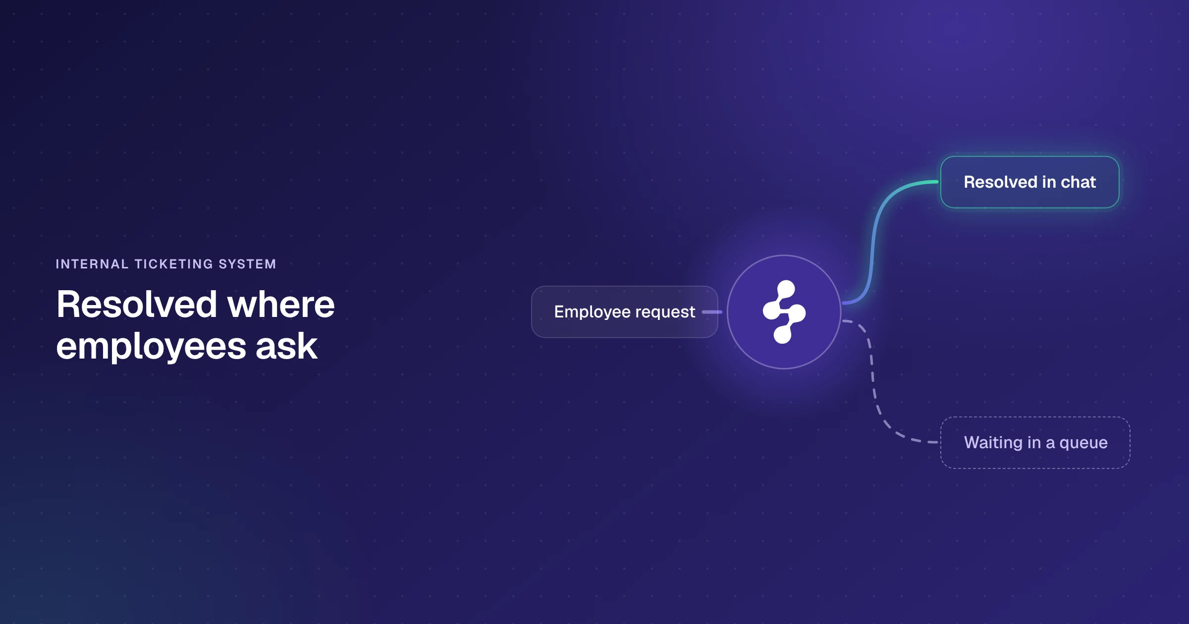 Internal ticketing system: an employee request resolved in Slack or Teams chat instead of waiting in a queue