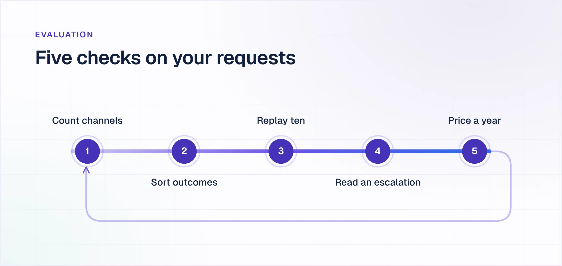 Five checks to run on a week of your own requests before choosing an internal ticketing system