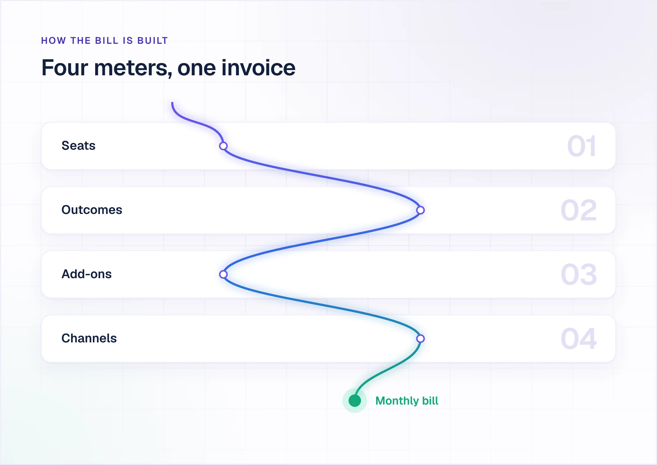 How Intercom pricing builds a bill: seats, Fin outcomes, add-ons and channel usage stack into one monthly invoice