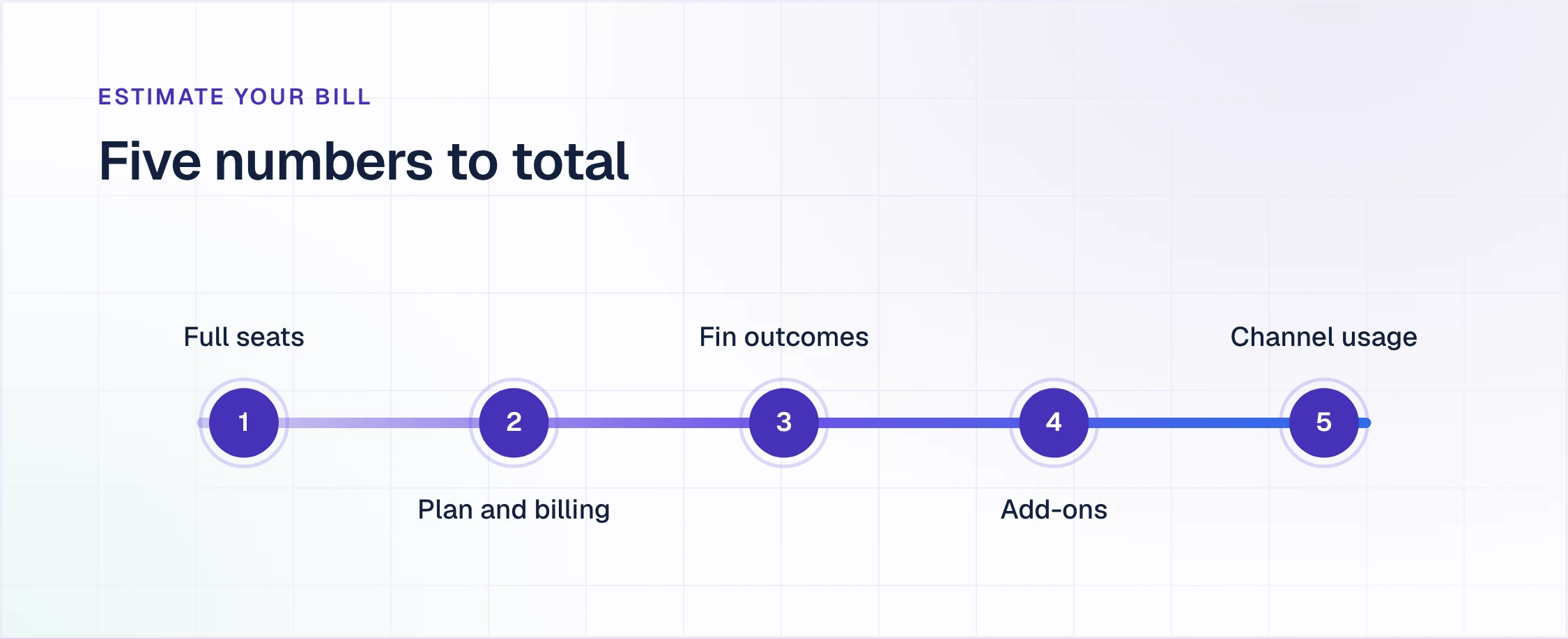 Five steps to estimate an Intercom bill: count Full seats, pick plan and billing, estimate Fin outcomes, add add-ons, add channel usage