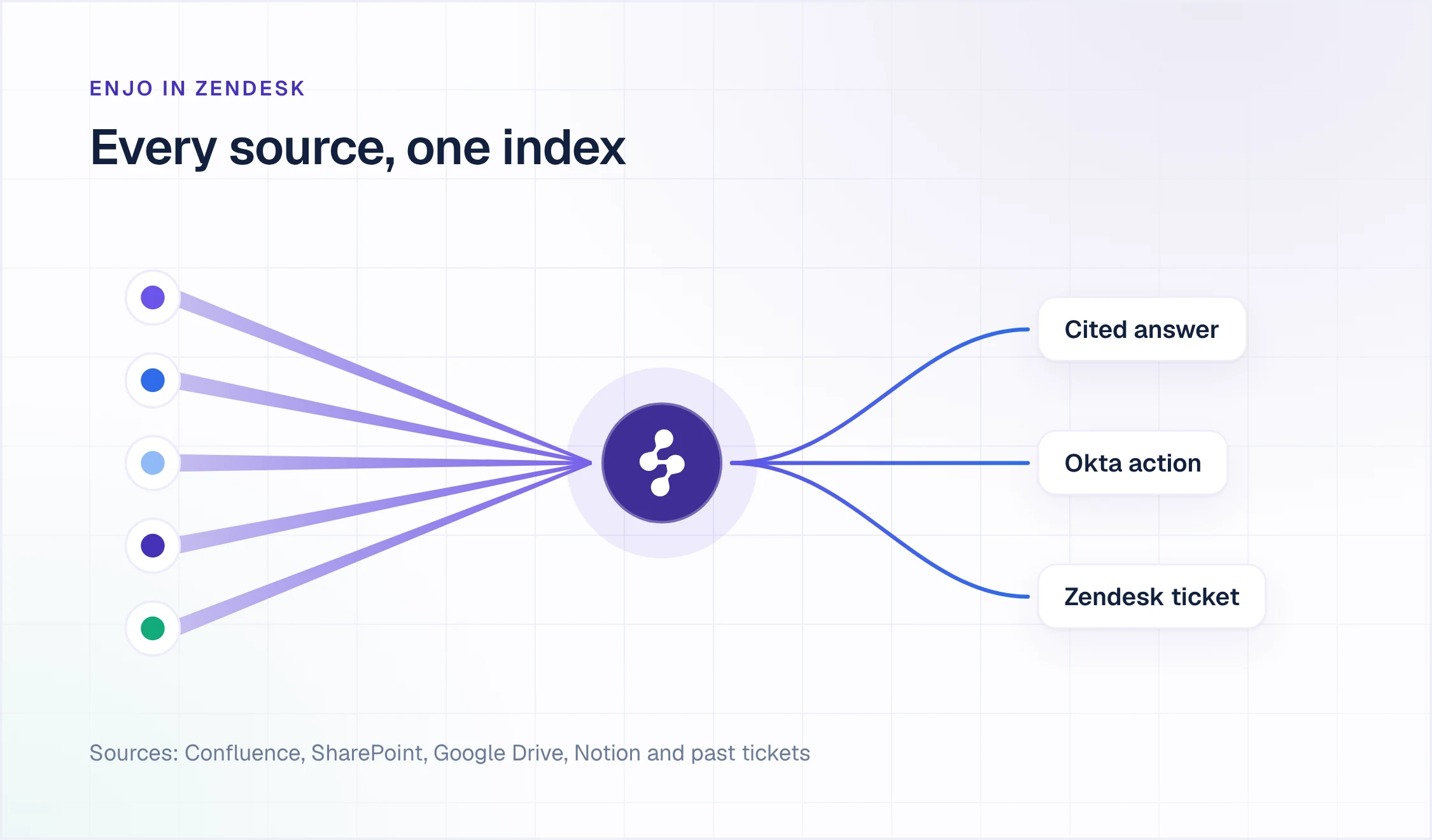 Zendesk AI agent alternative: Confluence, SharePoint, Google Drive, Notion and past tickets feeding one Enjo index that returns a cited answer, an Okta action or a Zendesk ticket