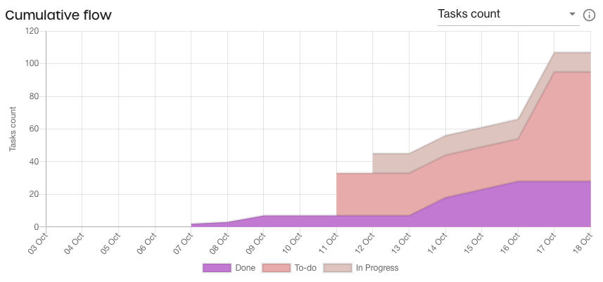 cumulative flow diagram