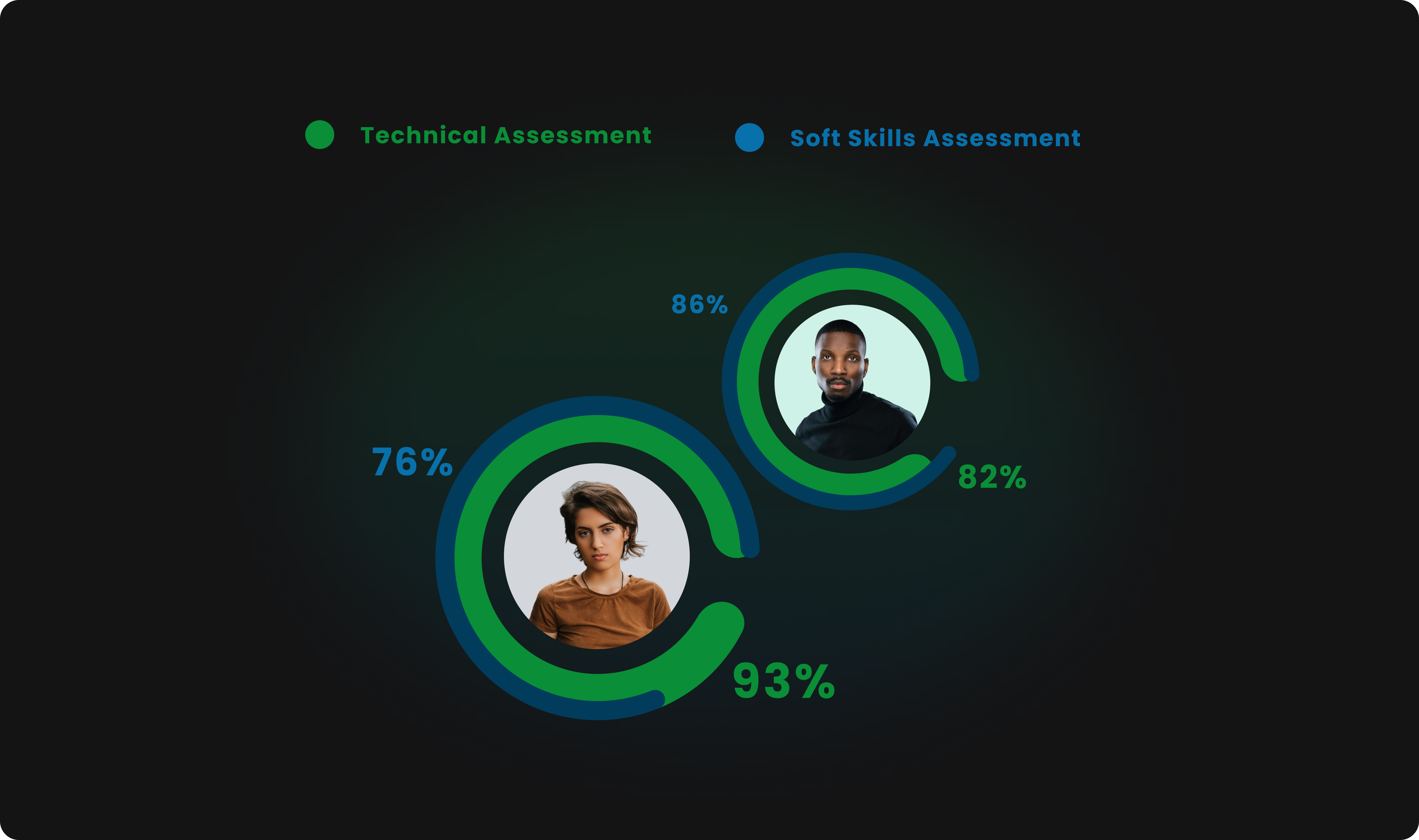 image of a graph showing the percentage of assessment for people who are in a group