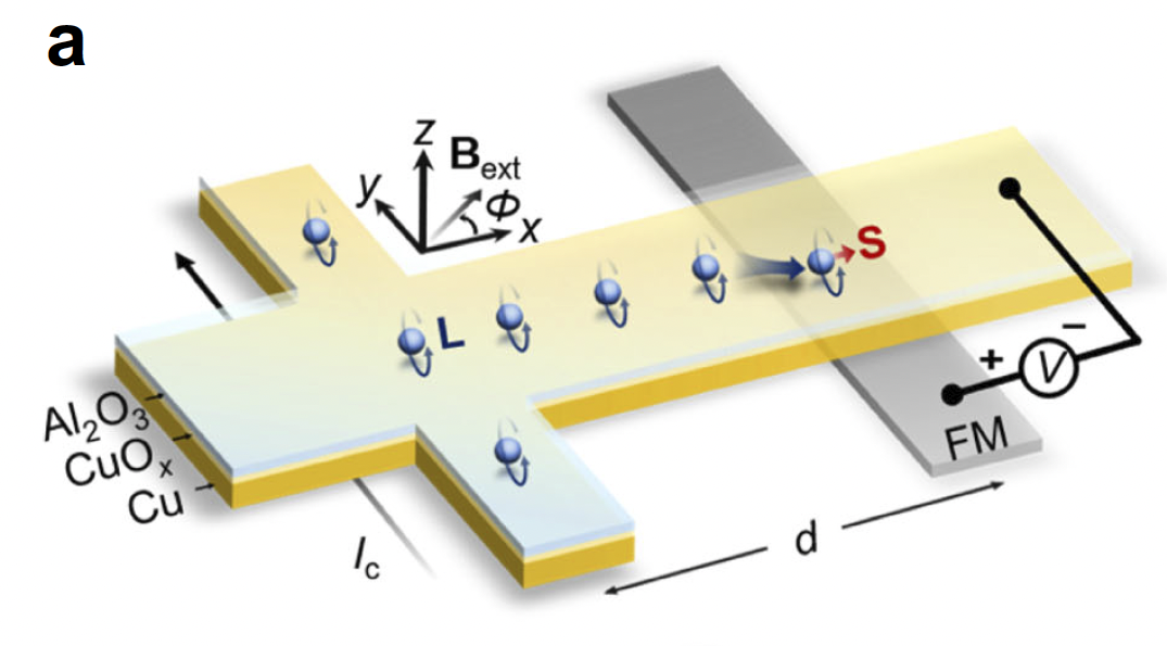Nonlocal electrical detection of reciprocal orbital Edelstein effect
