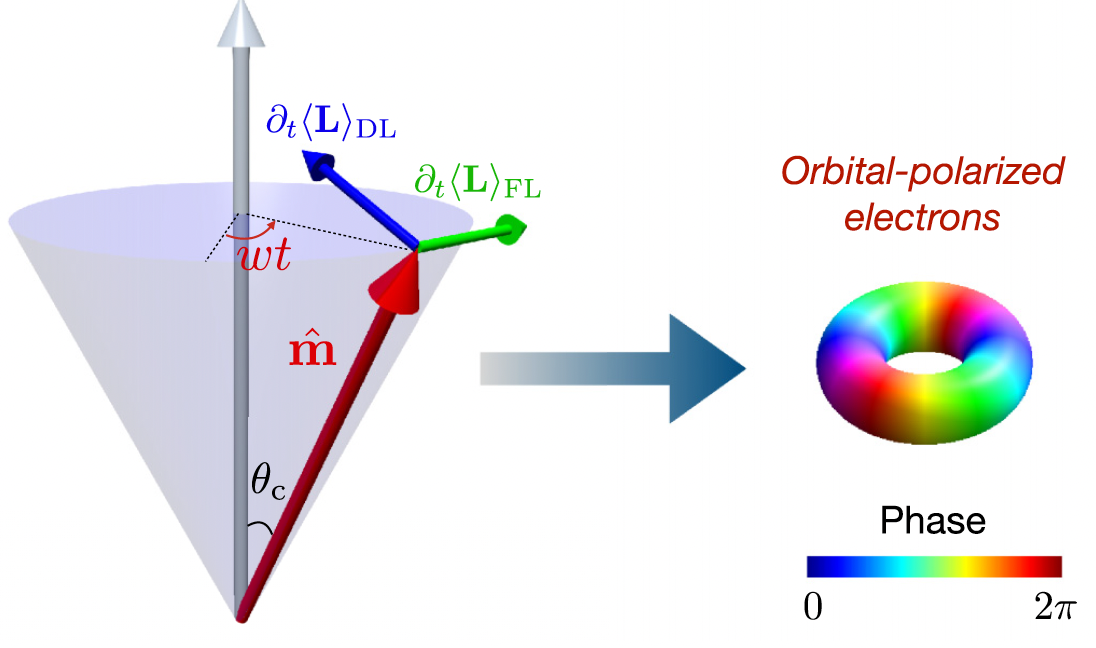 Orbital pumping by magnetization dynamics in ferromagnets