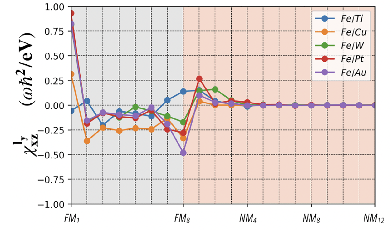Adiabatic spin and orbital pumping in metallic heterostructures