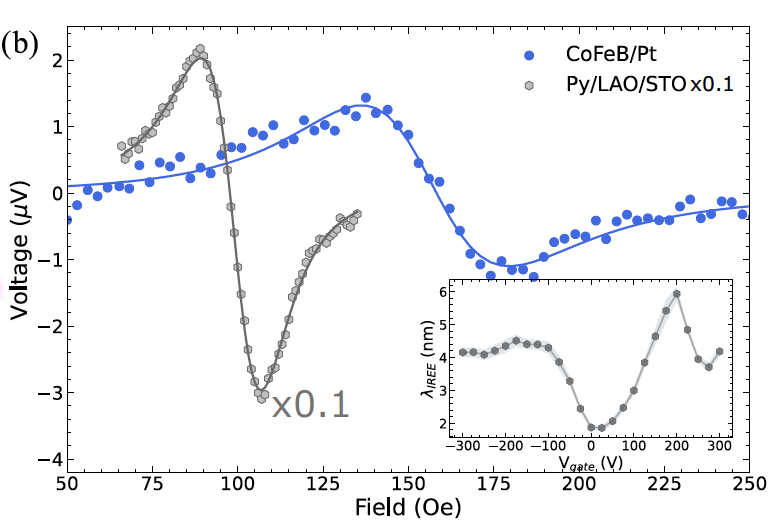 Conversion of angular momentum into charge at picosecond timescales in the LaAlO3/SrTiO3 interface